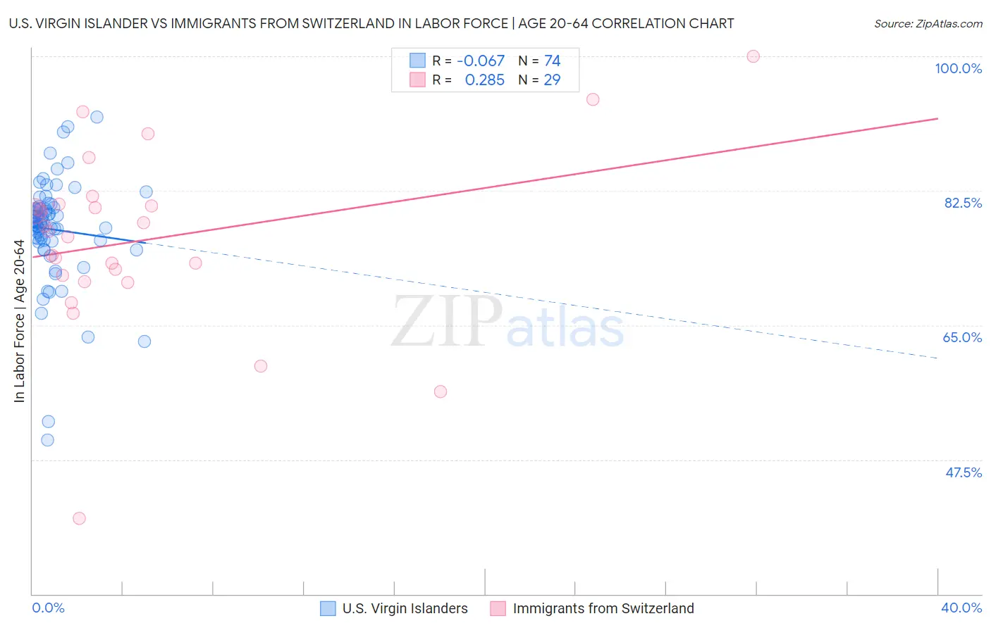 U.S. Virgin Islander vs Immigrants from Switzerland In Labor Force | Age 20-64