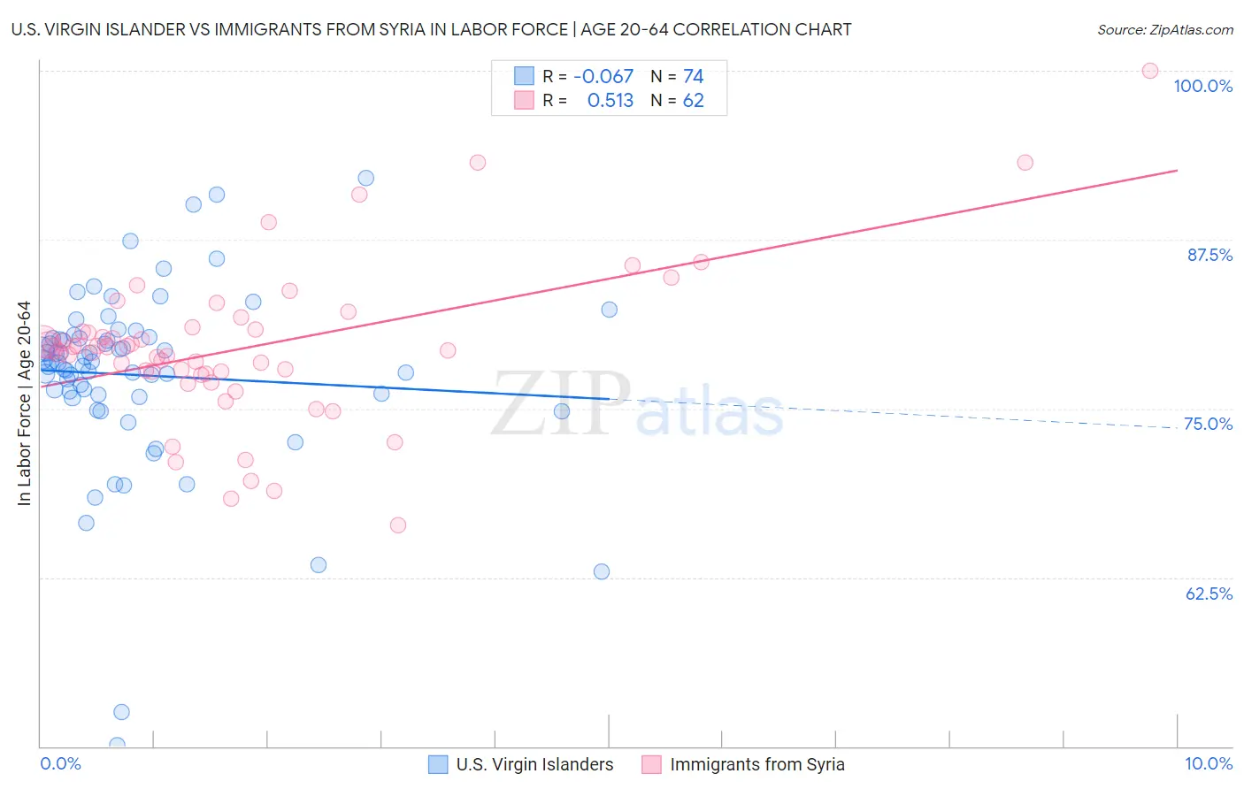U.S. Virgin Islander vs Immigrants from Syria In Labor Force | Age 20-64