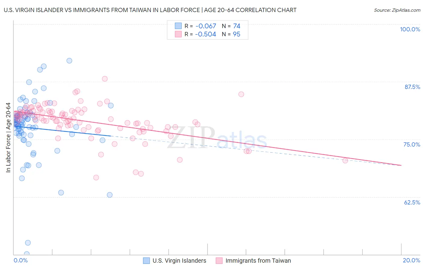 U.S. Virgin Islander vs Immigrants from Taiwan In Labor Force | Age 20-64