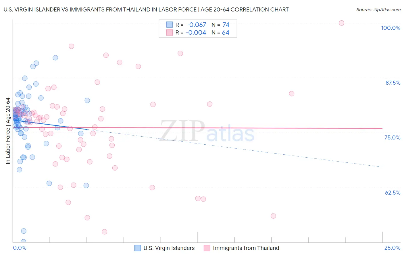 U.S. Virgin Islander vs Immigrants from Thailand In Labor Force | Age 20-64