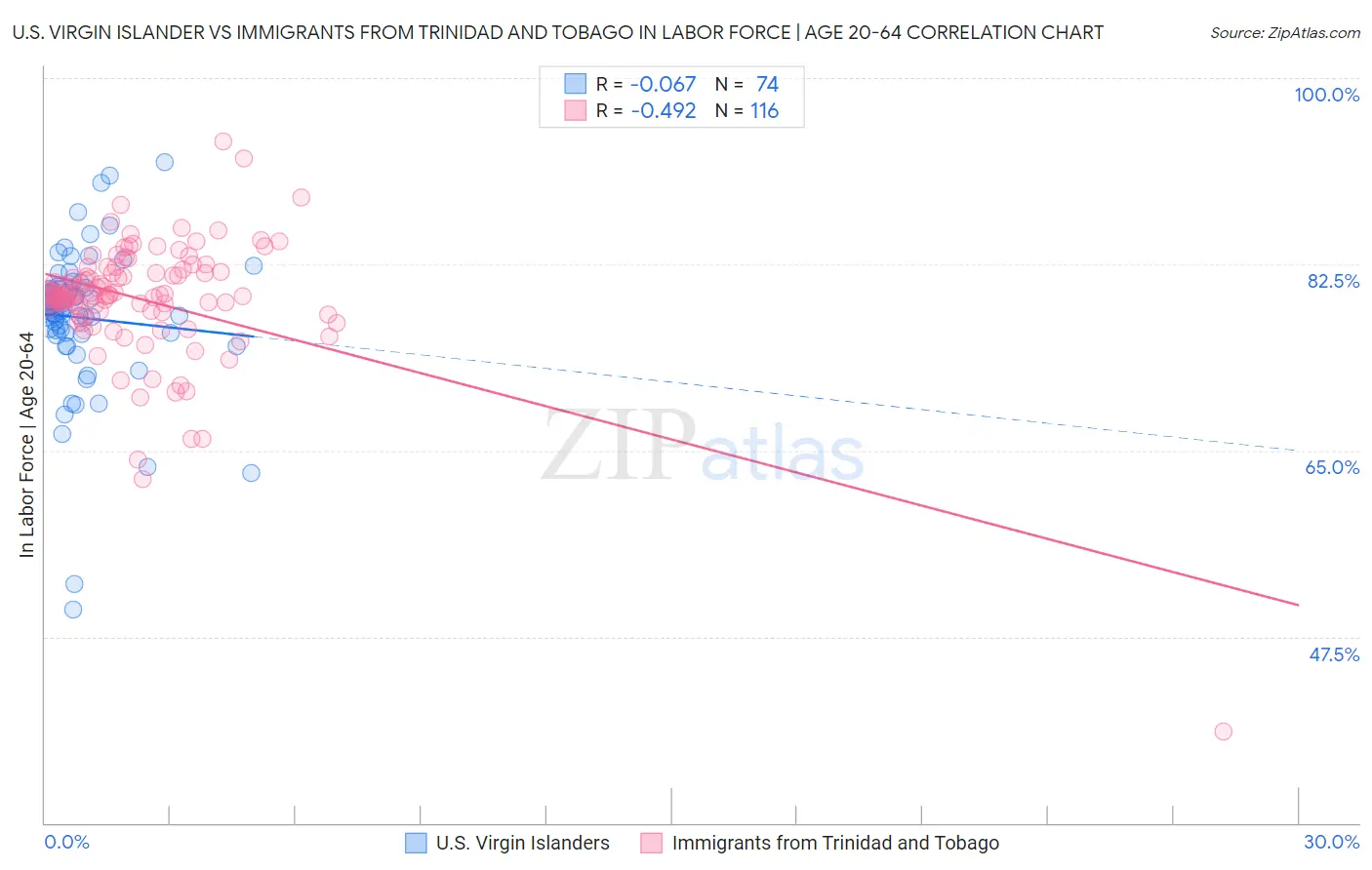 U.S. Virgin Islander vs Immigrants from Trinidad and Tobago In Labor Force | Age 20-64