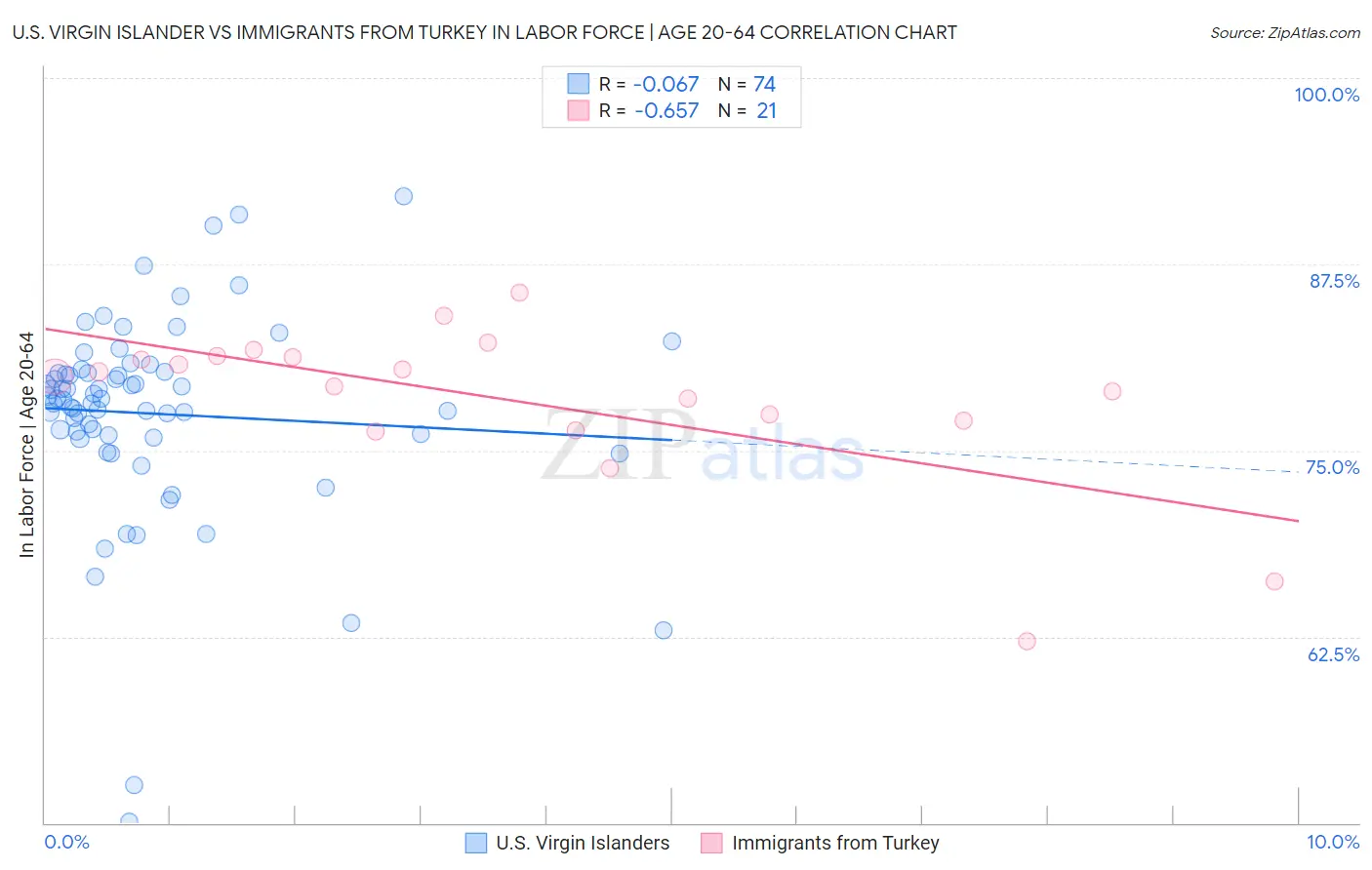 U.S. Virgin Islander vs Immigrants from Turkey In Labor Force | Age 20-64