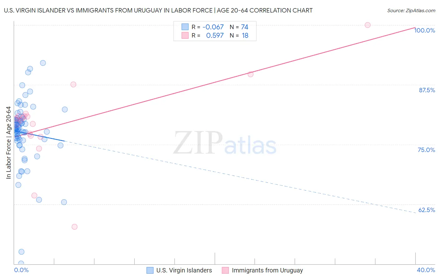 U.S. Virgin Islander vs Immigrants from Uruguay In Labor Force | Age 20-64