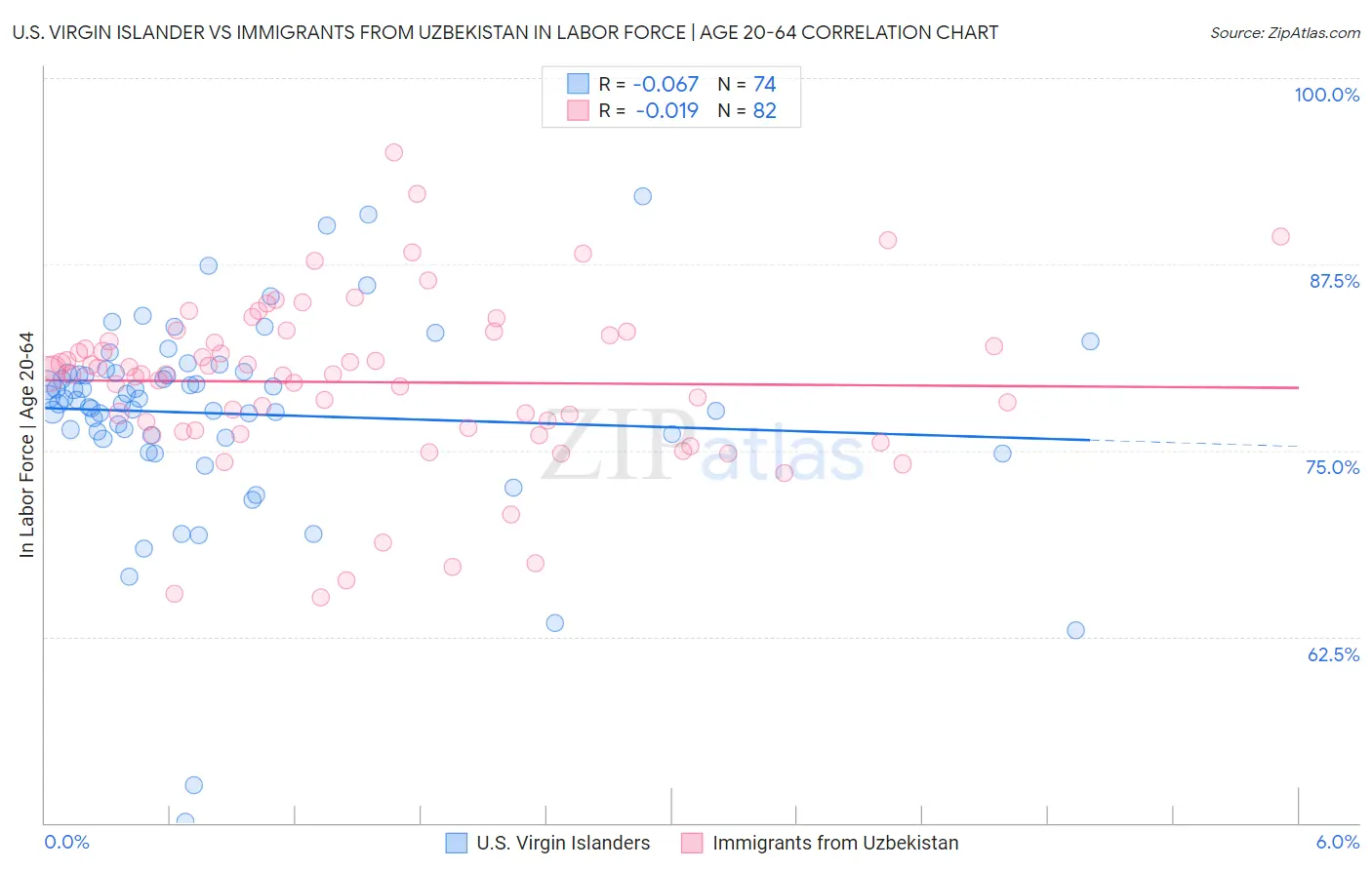 U.S. Virgin Islander vs Immigrants from Uzbekistan In Labor Force | Age 20-64