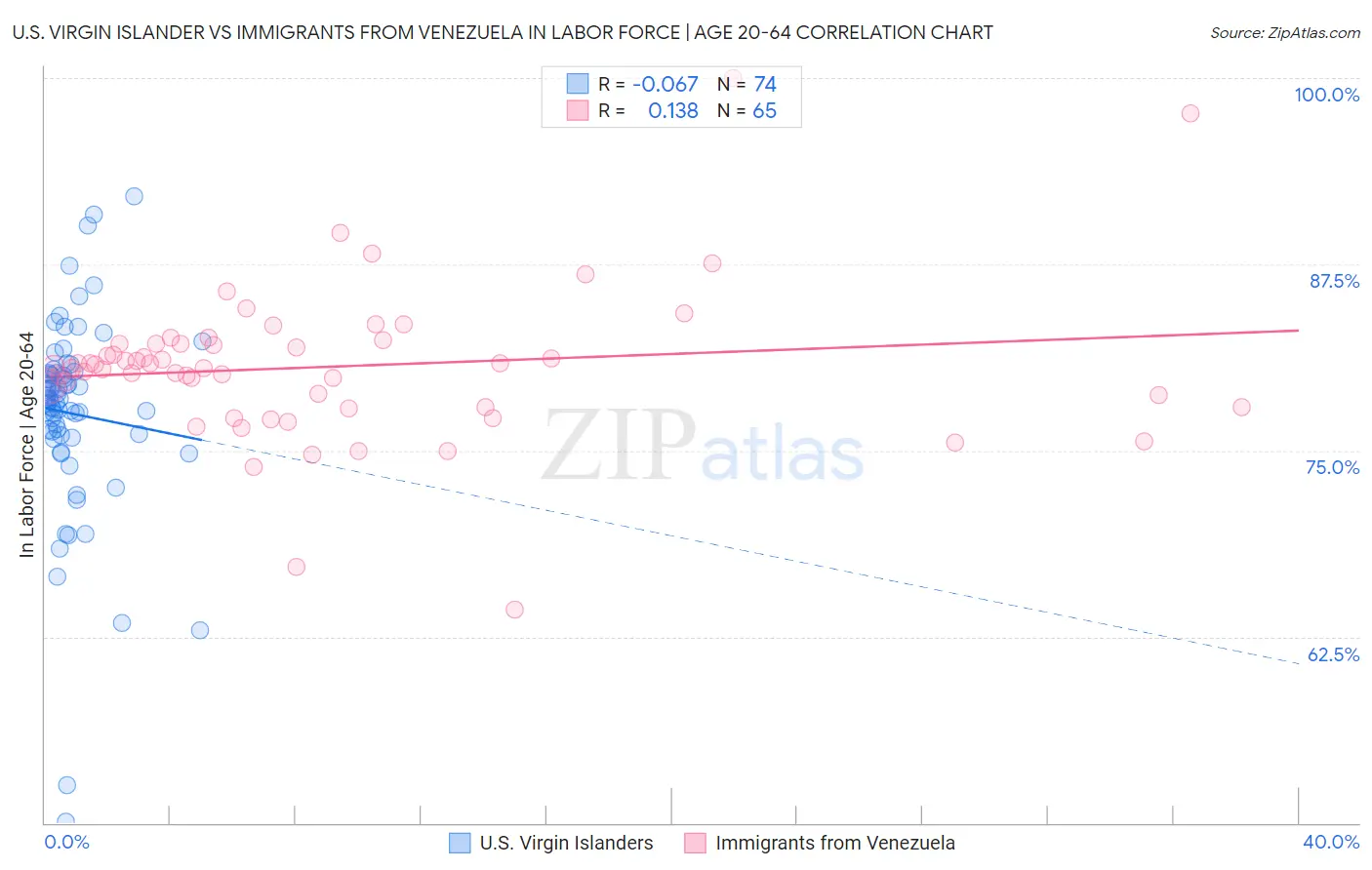 U.S. Virgin Islander vs Immigrants from Venezuela In Labor Force | Age 20-64