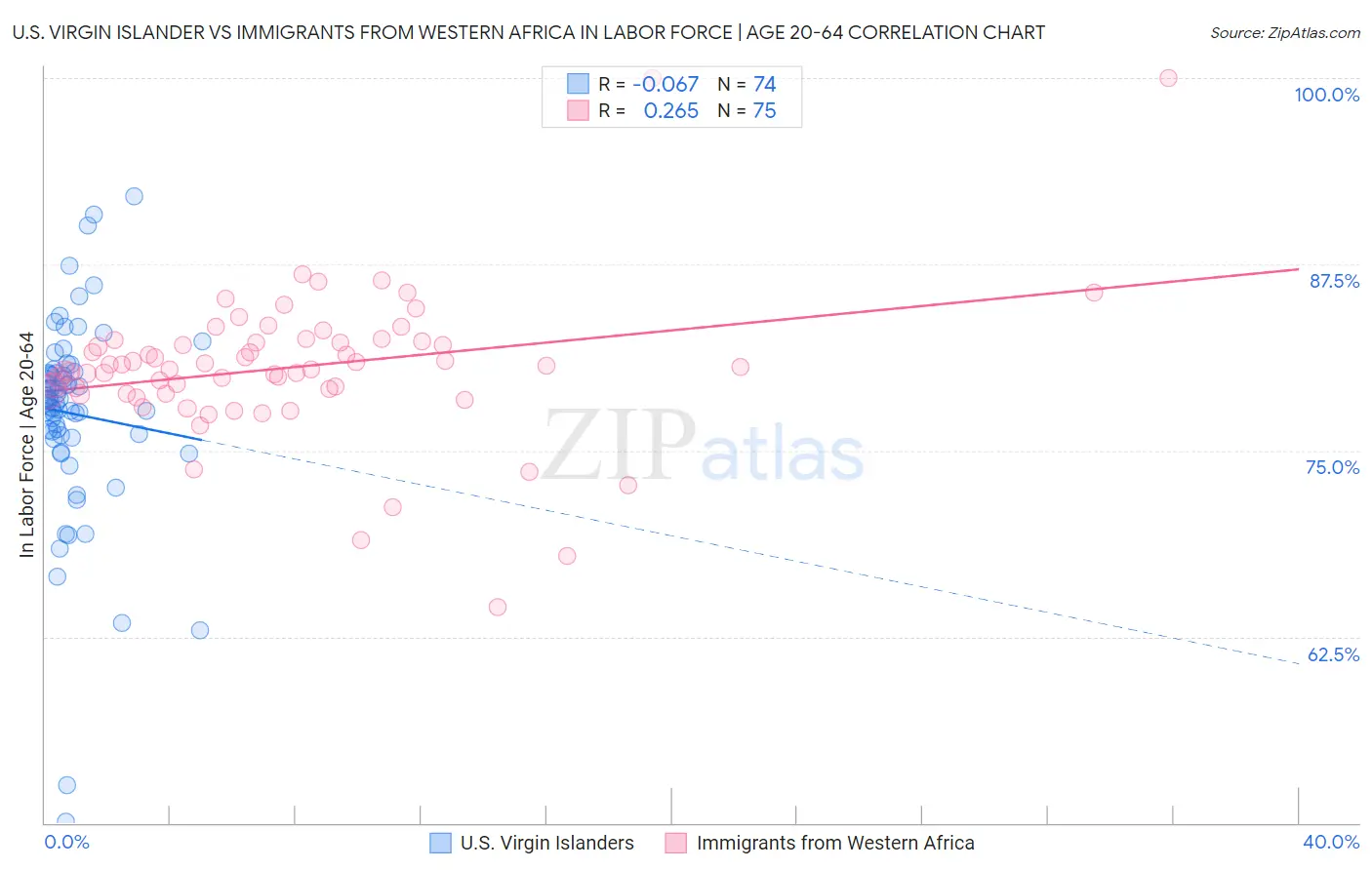 U.S. Virgin Islander vs Immigrants from Western Africa In Labor Force | Age 20-64