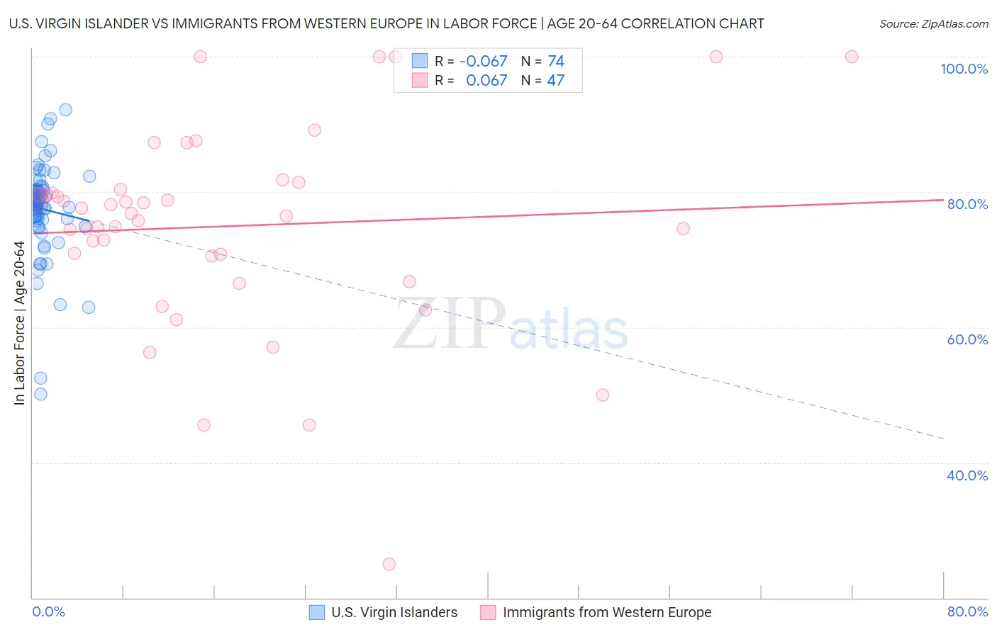 U.S. Virgin Islander vs Immigrants from Western Europe In Labor Force | Age 20-64