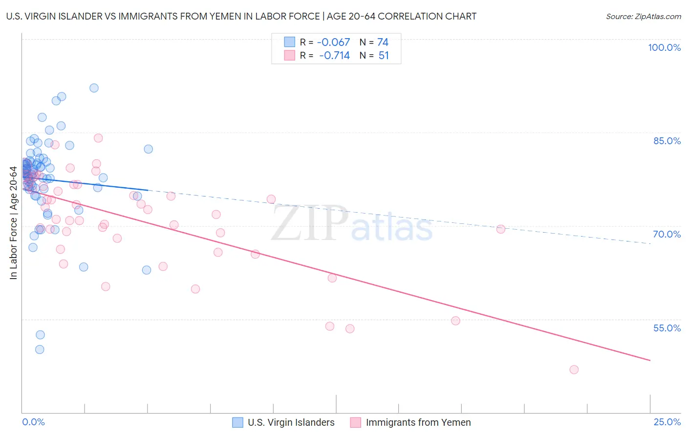 U.S. Virgin Islander vs Immigrants from Yemen In Labor Force | Age 20-64