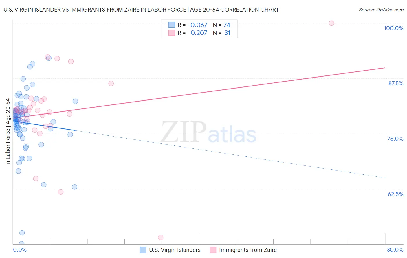 U.S. Virgin Islander vs Immigrants from Zaire In Labor Force | Age 20-64