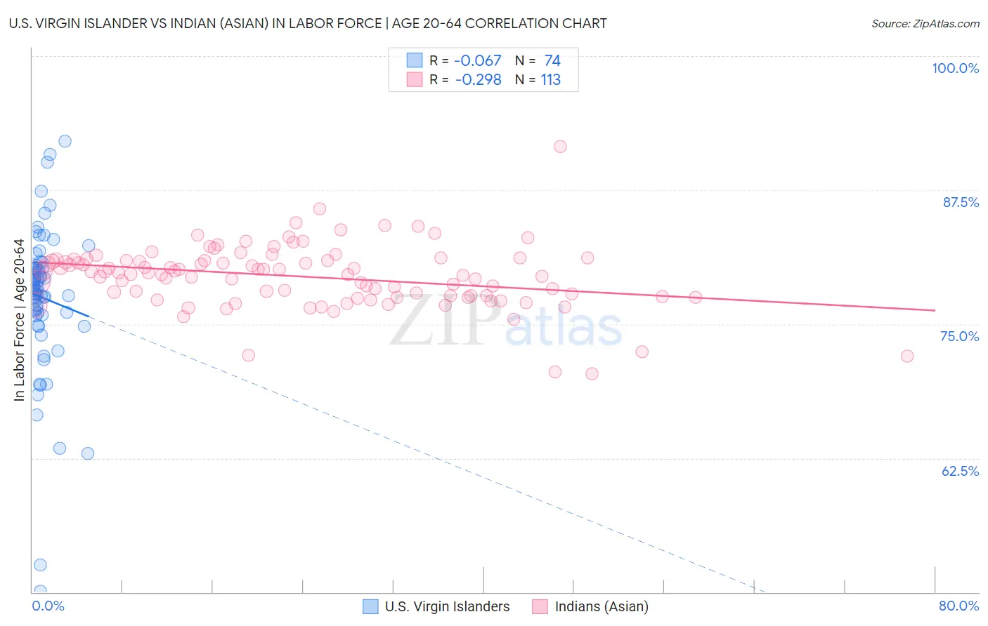 U.S. Virgin Islander vs Indian (Asian) In Labor Force | Age 20-64