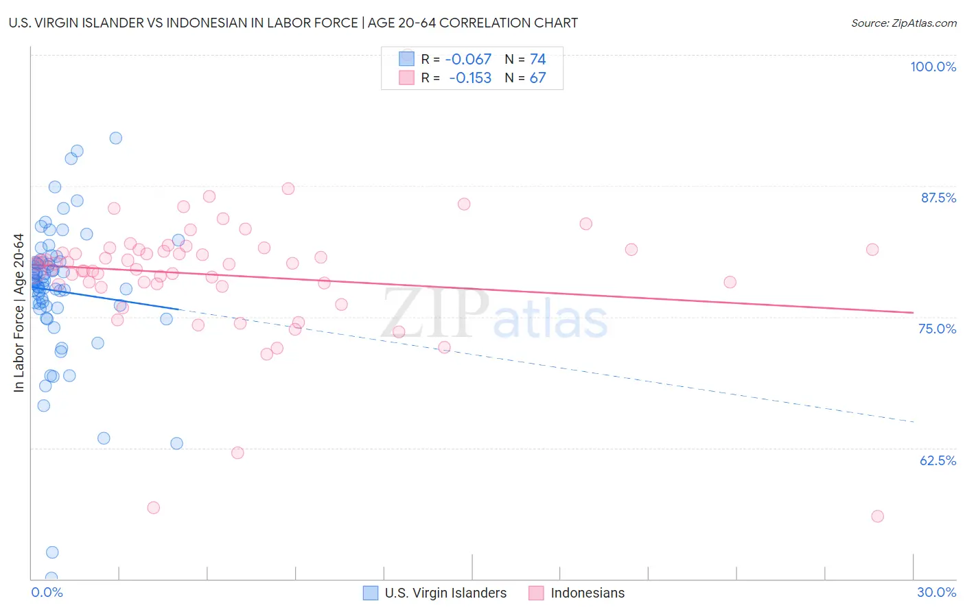 U.S. Virgin Islander vs Indonesian In Labor Force | Age 20-64