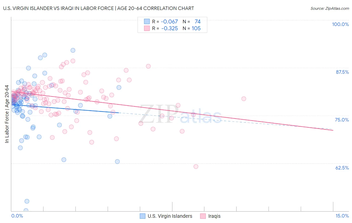 U.S. Virgin Islander vs Iraqi In Labor Force | Age 20-64