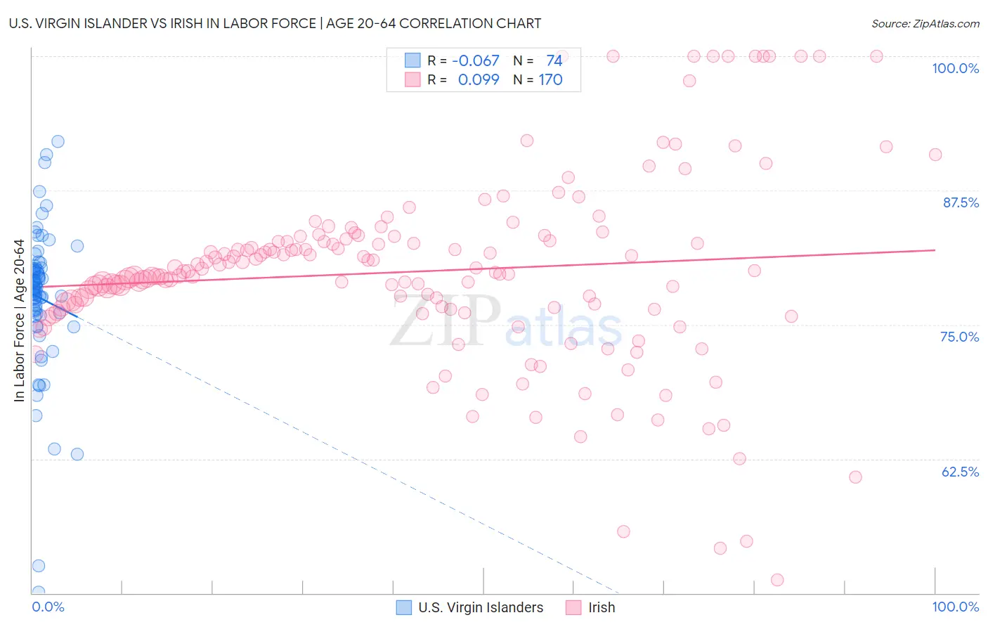 U.S. Virgin Islander vs Irish In Labor Force | Age 20-64