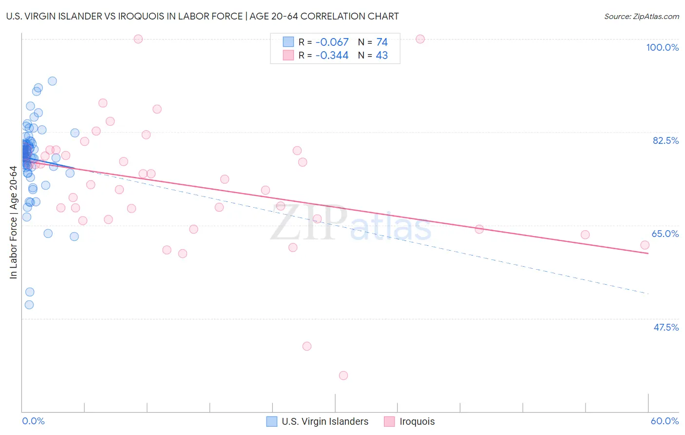 U.S. Virgin Islander vs Iroquois In Labor Force | Age 20-64