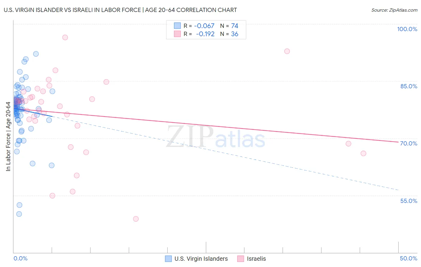 U.S. Virgin Islander vs Israeli In Labor Force | Age 20-64