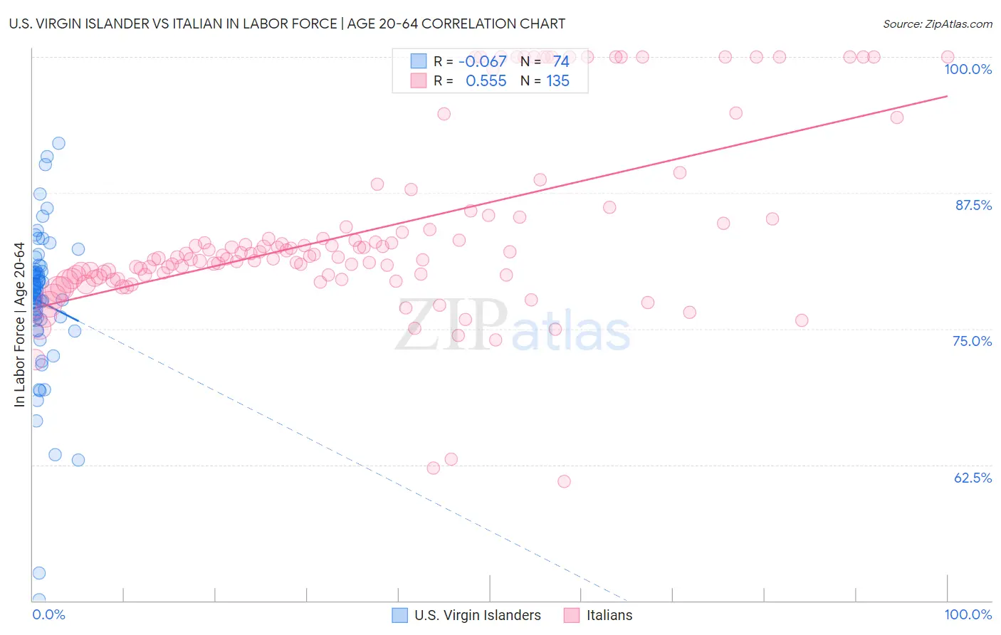 U.S. Virgin Islander vs Italian In Labor Force | Age 20-64