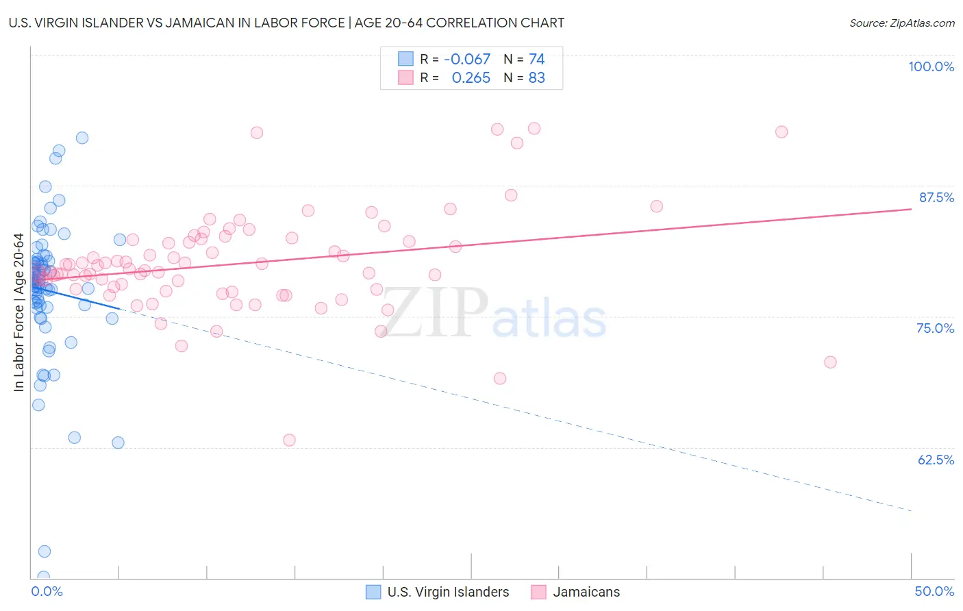 U.S. Virgin Islander vs Jamaican In Labor Force | Age 20-64