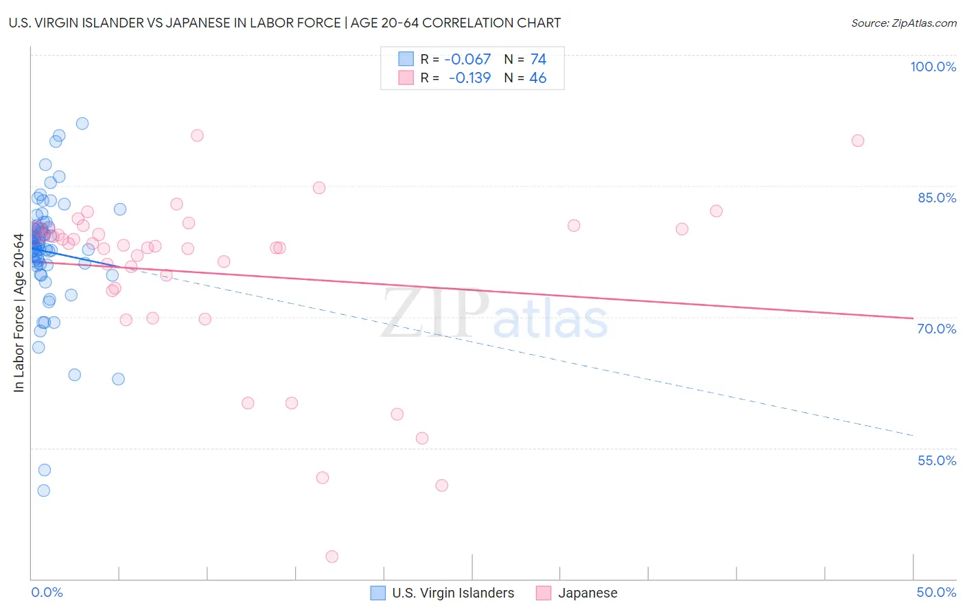 U.S. Virgin Islander vs Japanese In Labor Force | Age 20-64