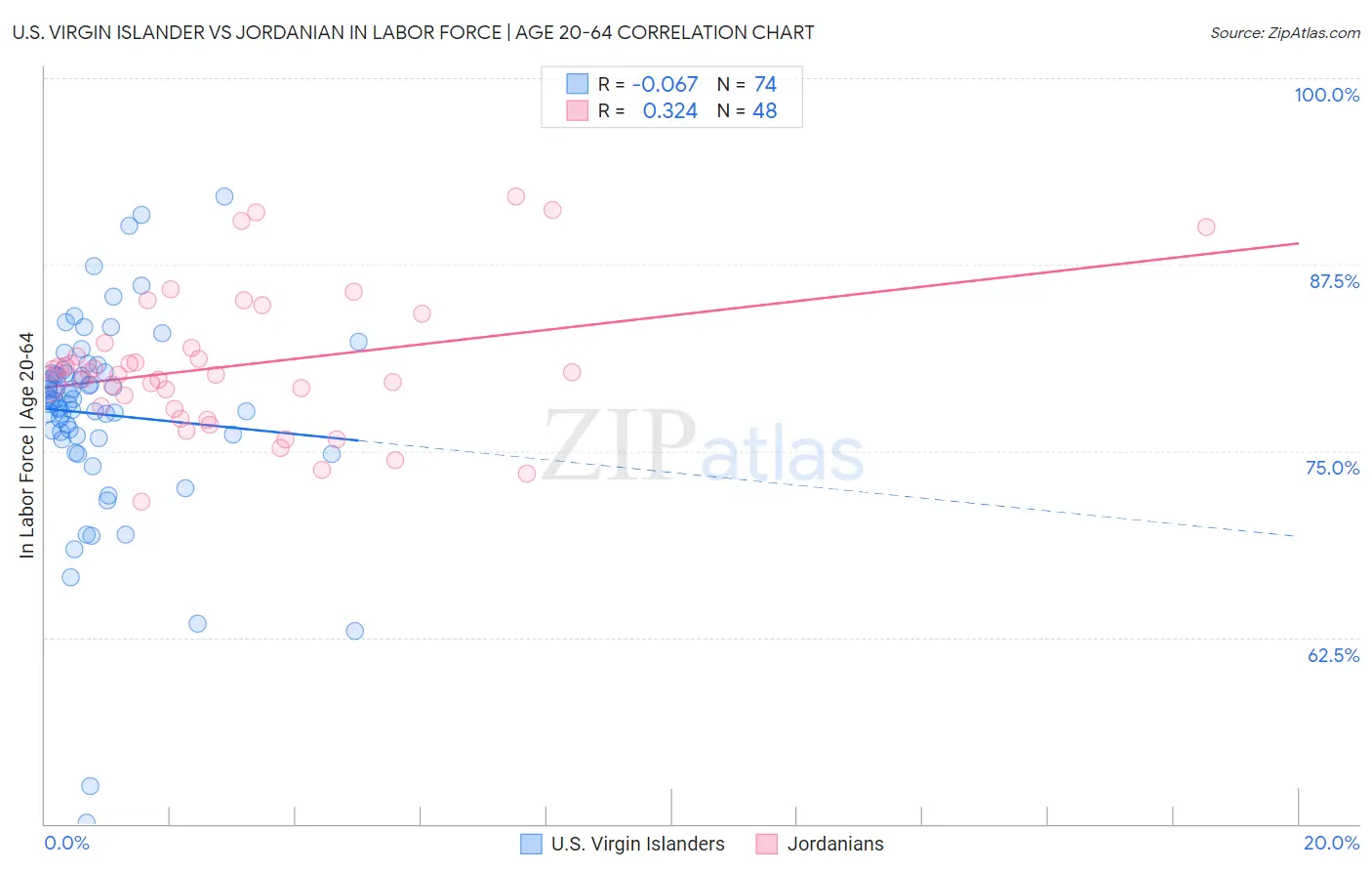 U.S. Virgin Islander vs Jordanian In Labor Force | Age 20-64