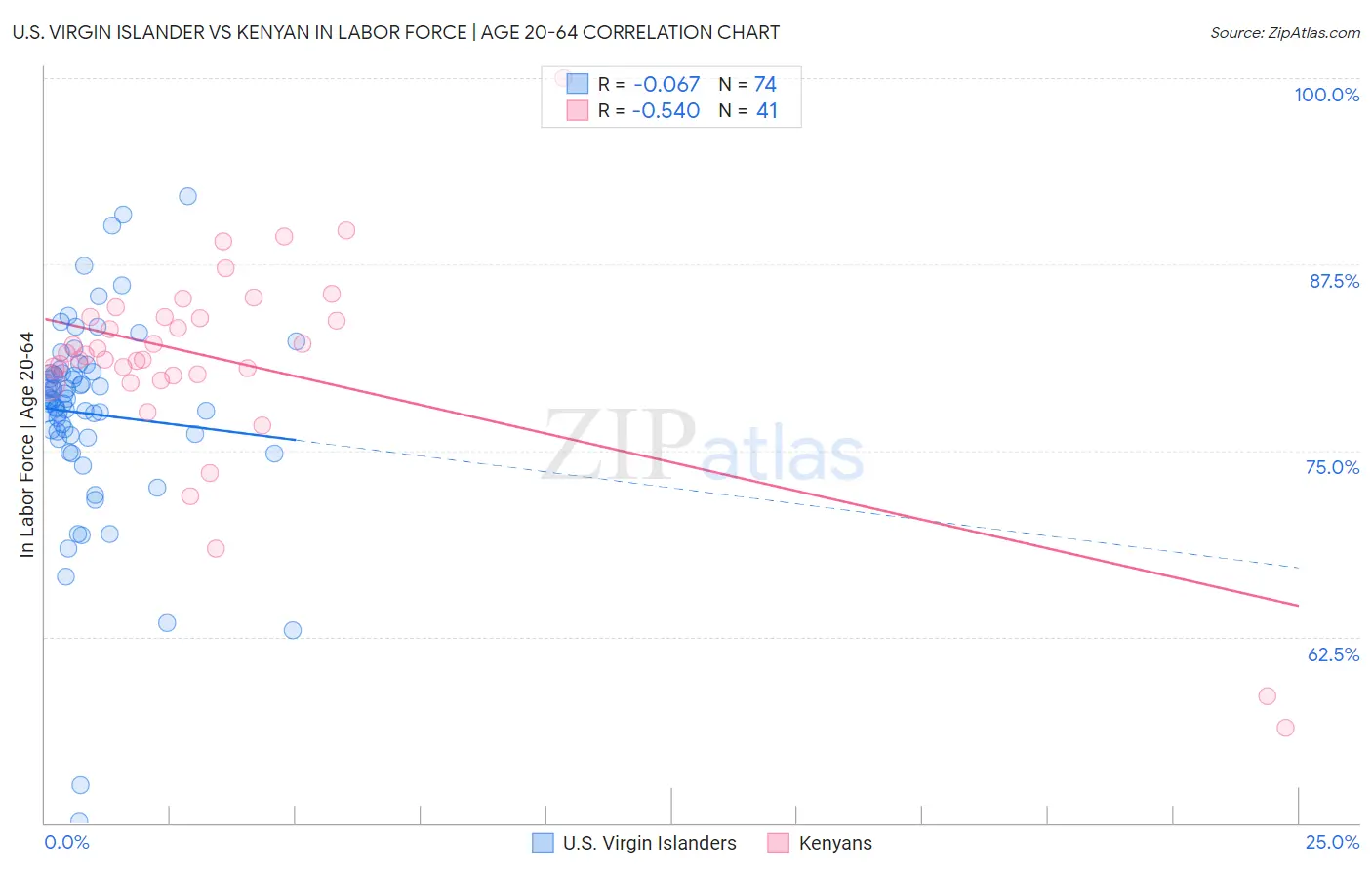 U.S. Virgin Islander vs Kenyan In Labor Force | Age 20-64