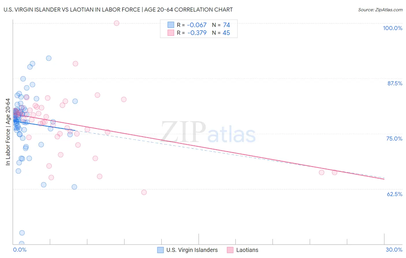 U.S. Virgin Islander vs Laotian In Labor Force | Age 20-64
