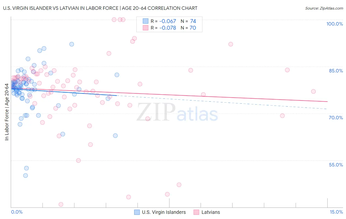 U.S. Virgin Islander vs Latvian In Labor Force | Age 20-64