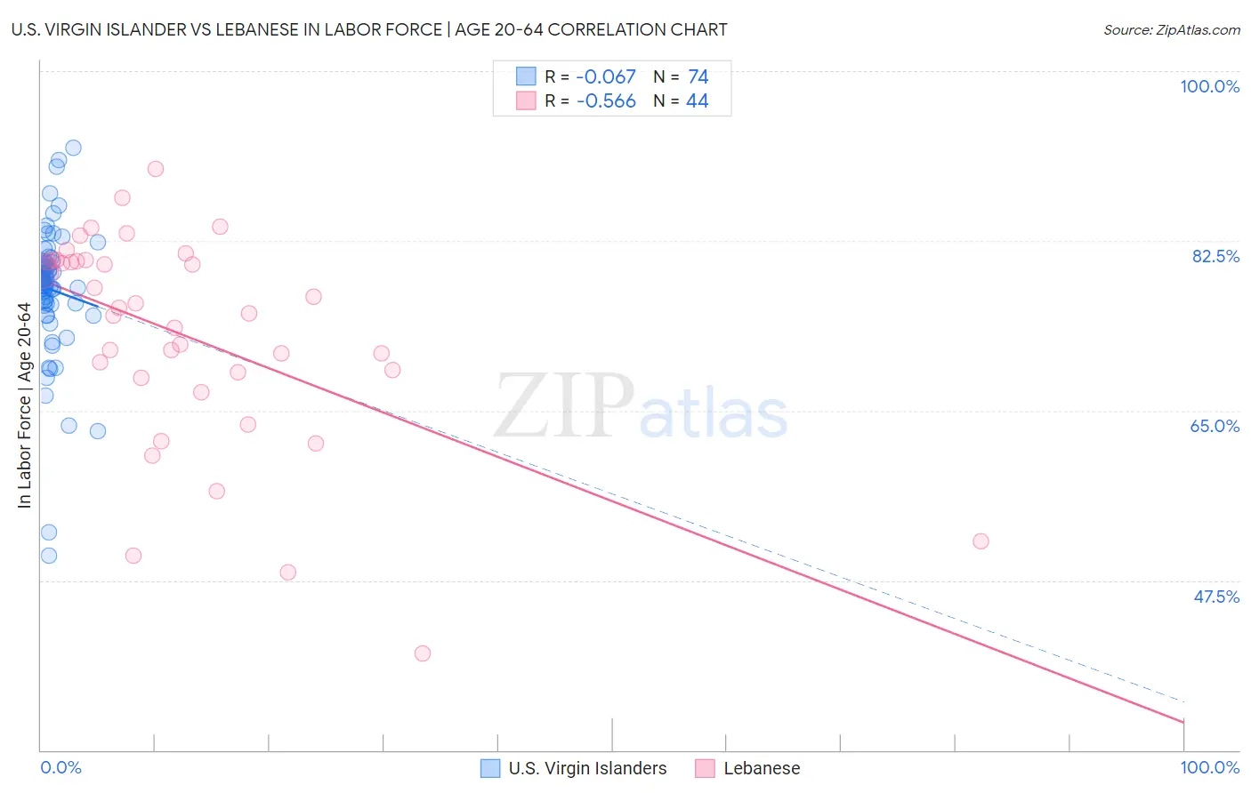 U.S. Virgin Islander vs Lebanese In Labor Force | Age 20-64