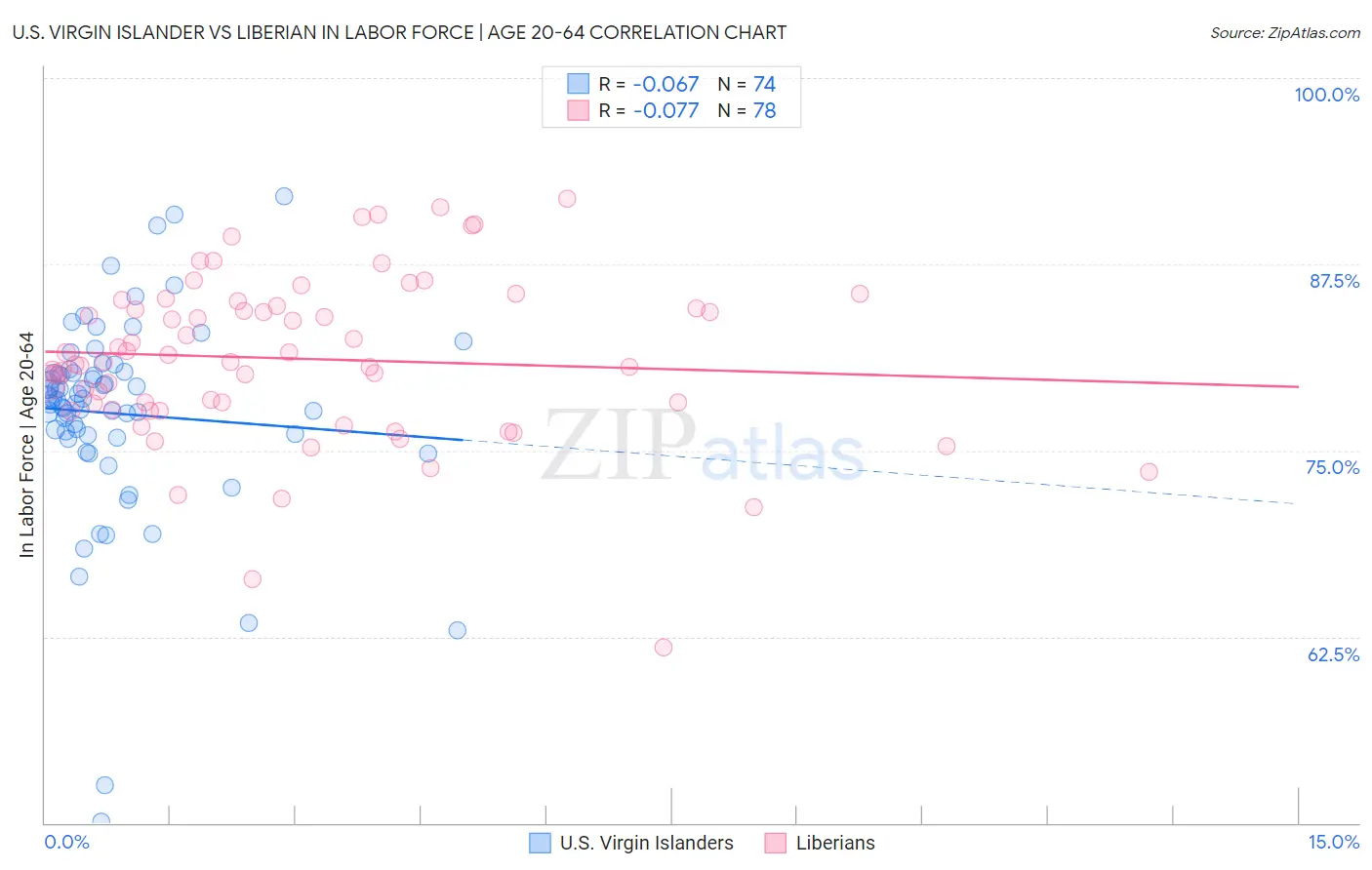 U.S. Virgin Islander vs Liberian In Labor Force | Age 20-64