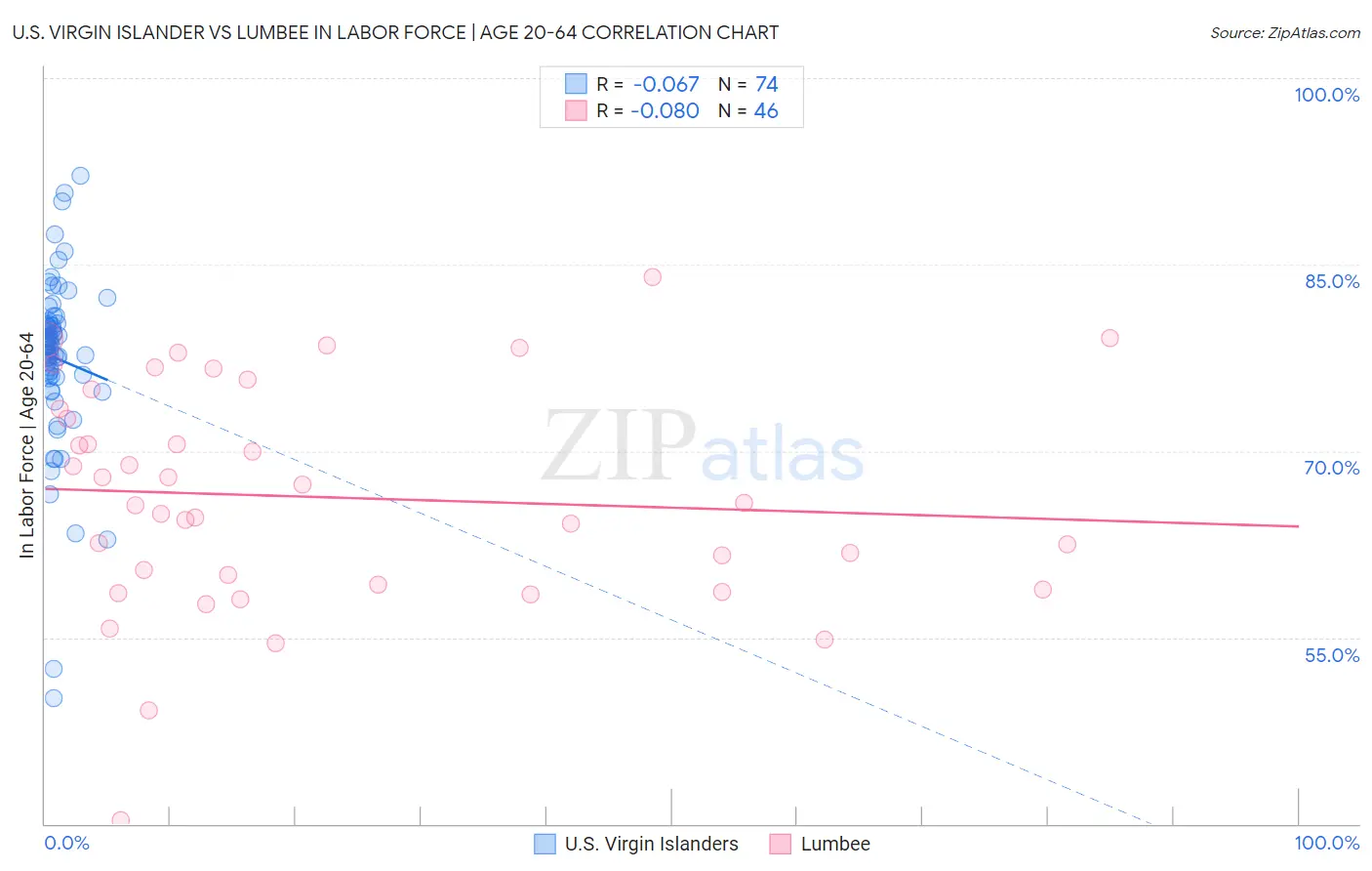 U.S. Virgin Islander vs Lumbee In Labor Force | Age 20-64