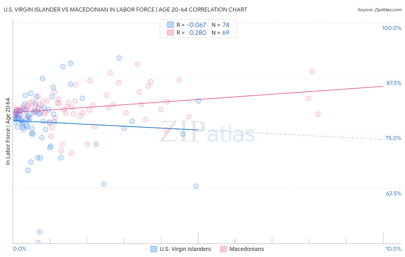 U.S. Virgin Islander vs Macedonian In Labor Force | Age 20-64