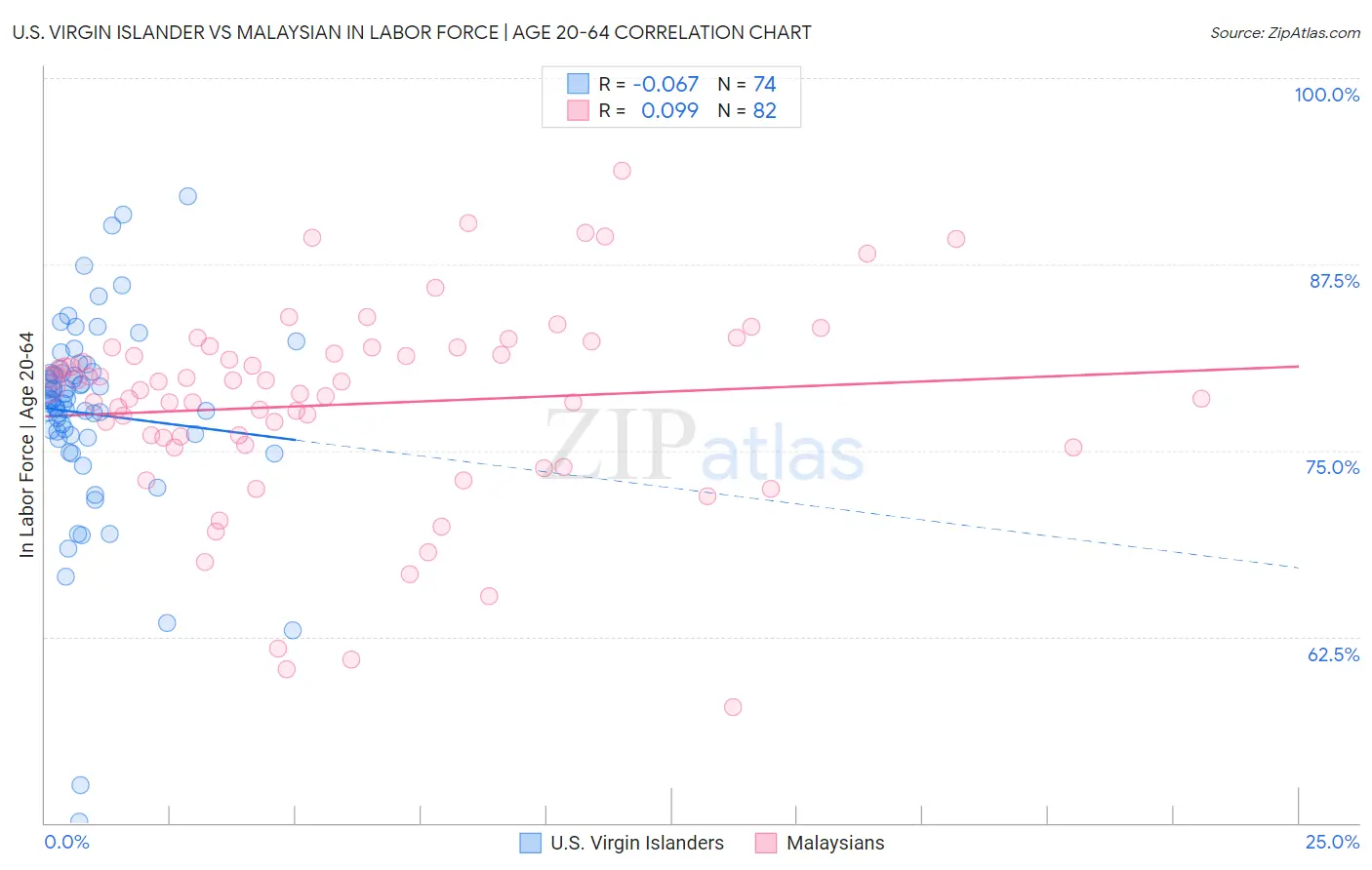 U.S. Virgin Islander vs Malaysian In Labor Force | Age 20-64