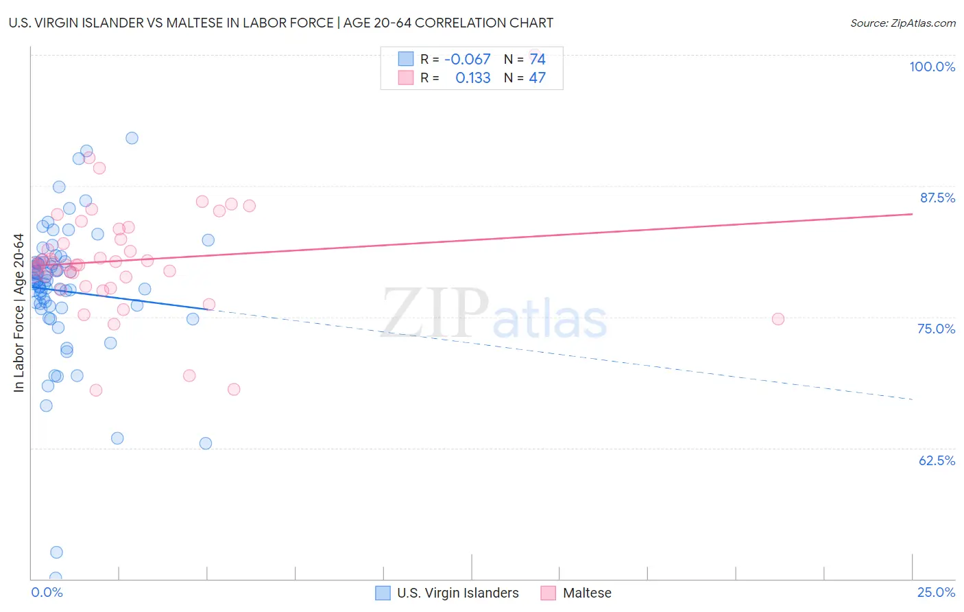 U.S. Virgin Islander vs Maltese In Labor Force | Age 20-64