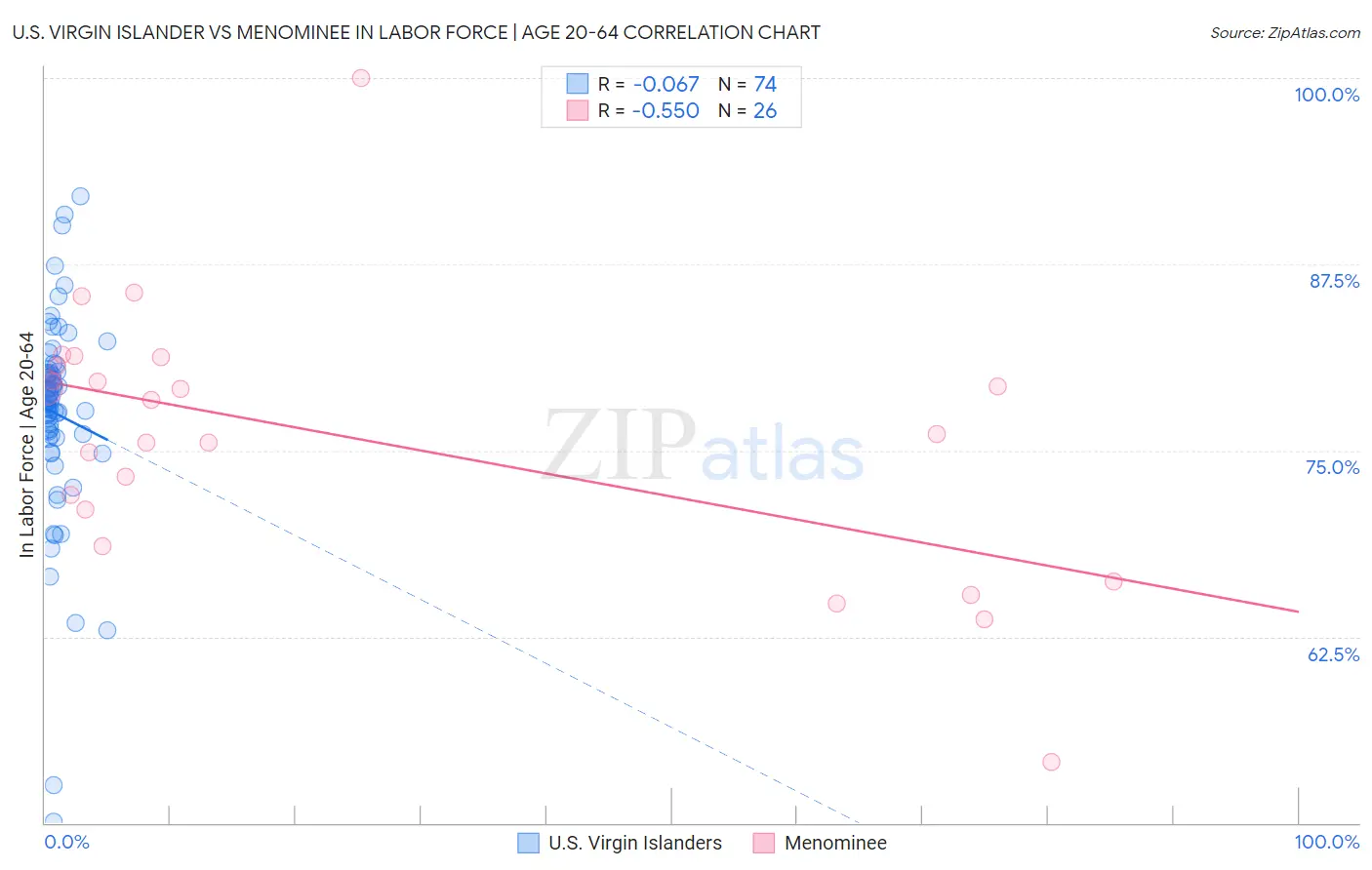 U.S. Virgin Islander vs Menominee In Labor Force | Age 20-64