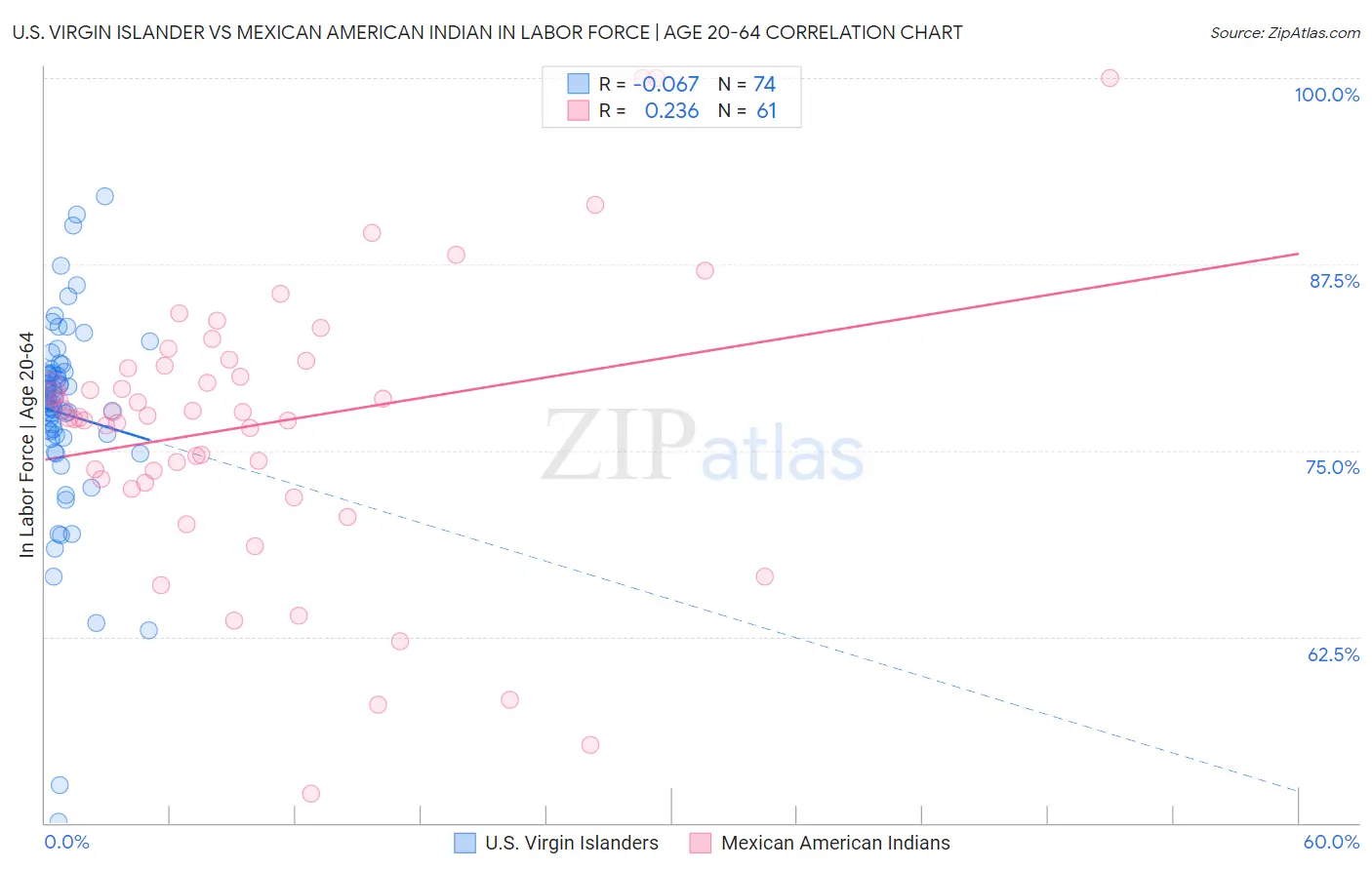 U.S. Virgin Islander vs Mexican American Indian In Labor Force | Age 20-64