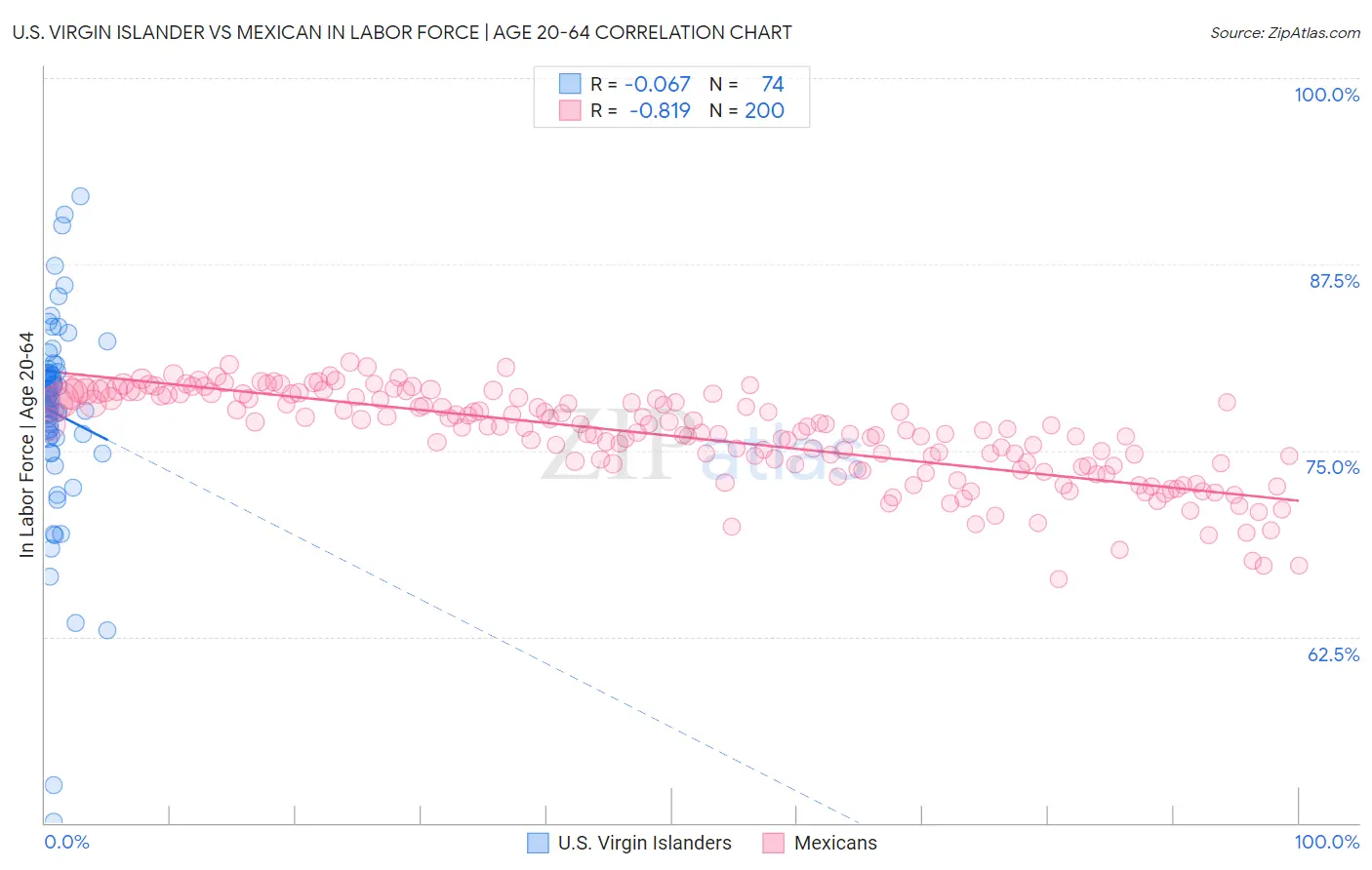 U.S. Virgin Islander vs Mexican In Labor Force | Age 20-64