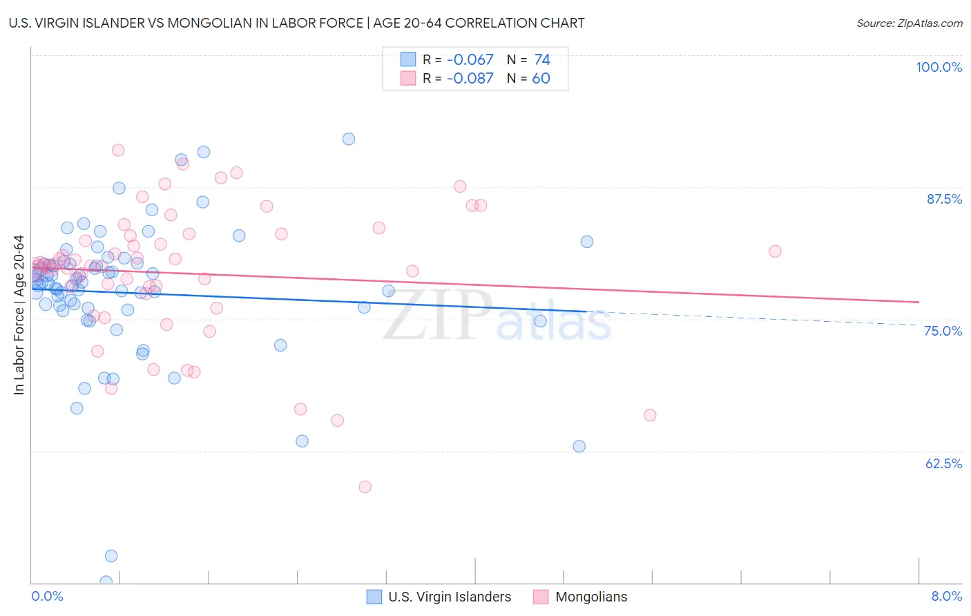 U.S. Virgin Islander vs Mongolian In Labor Force | Age 20-64