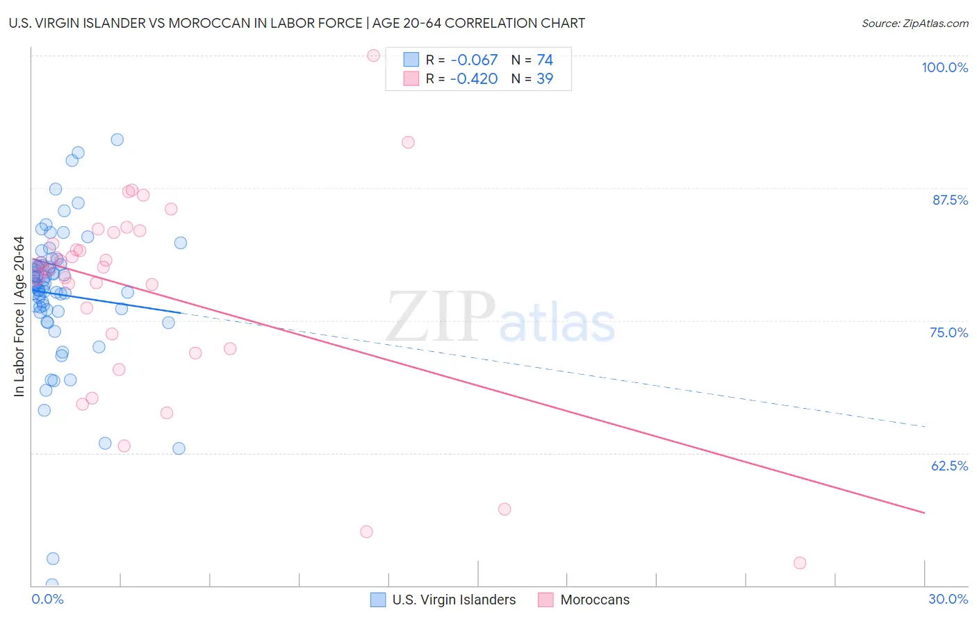U.S. Virgin Islander vs Moroccan In Labor Force | Age 20-64