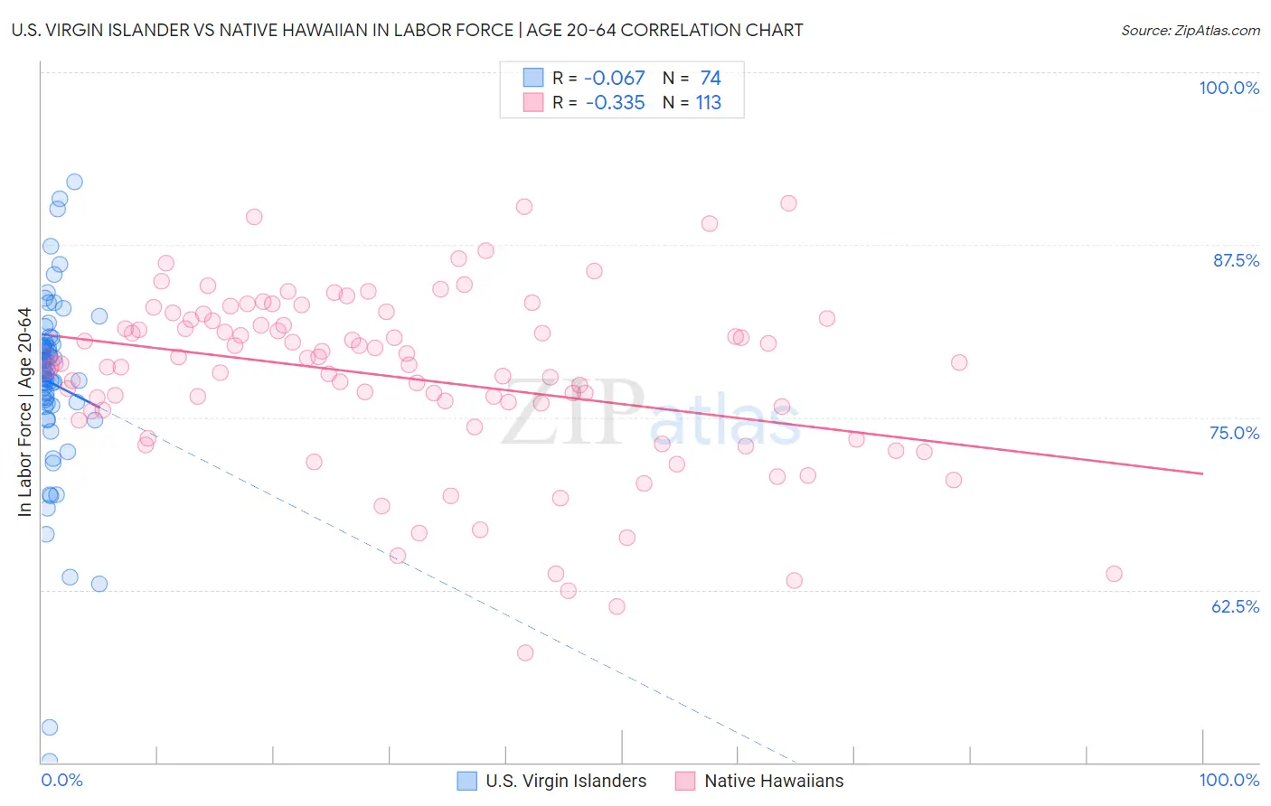 U.S. Virgin Islander vs Native Hawaiian In Labor Force | Age 20-64