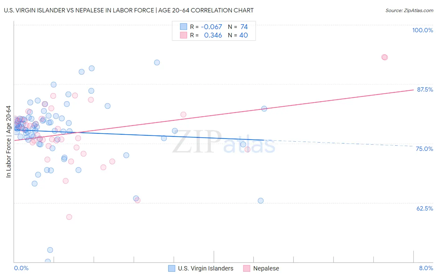 U.S. Virgin Islander vs Nepalese In Labor Force | Age 20-64