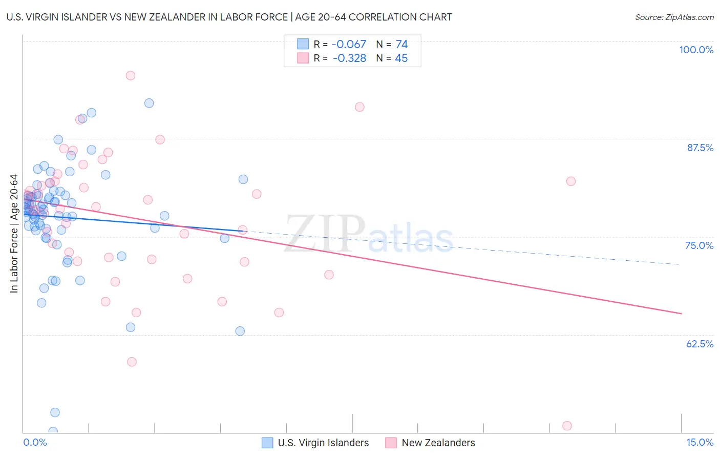 U.S. Virgin Islander vs New Zealander In Labor Force | Age 20-64