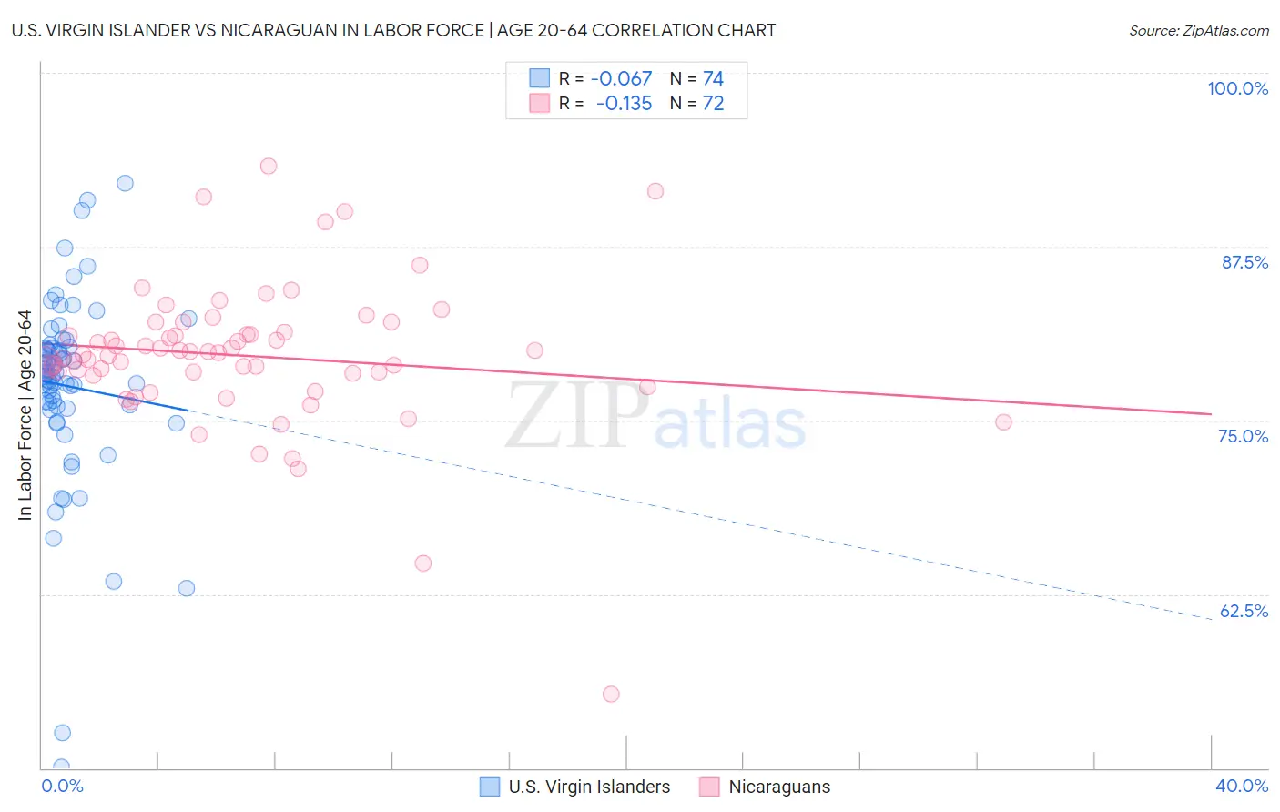 U.S. Virgin Islander vs Nicaraguan In Labor Force | Age 20-64