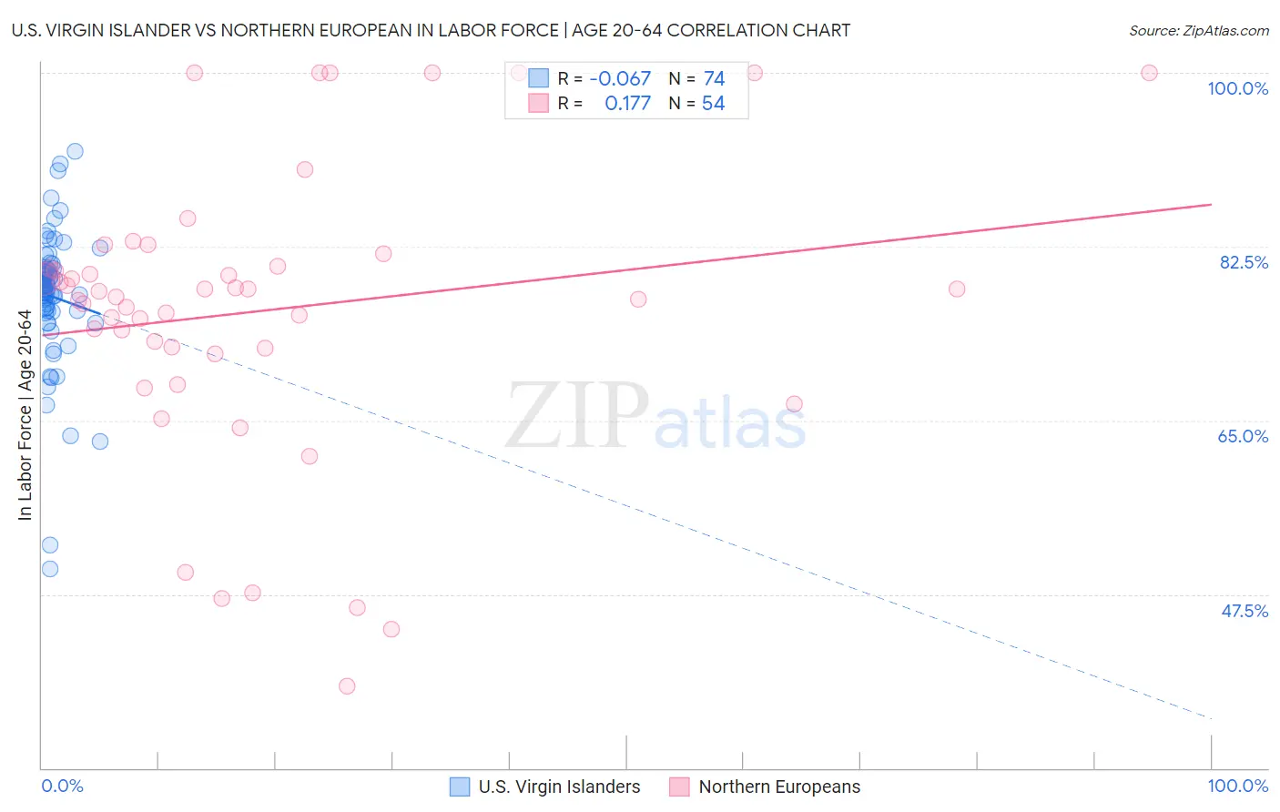 U.S. Virgin Islander vs Northern European In Labor Force | Age 20-64