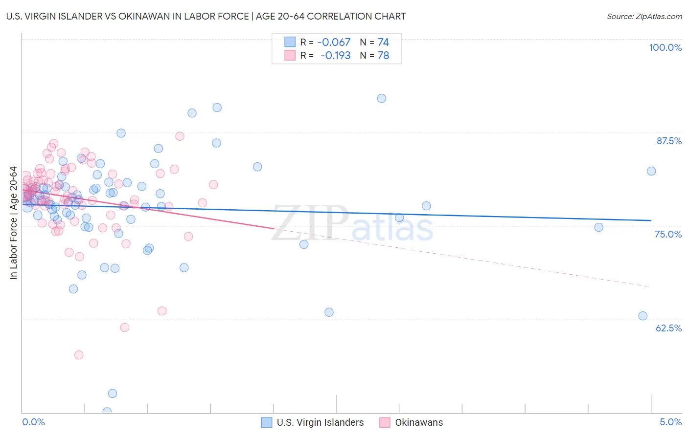 U.S. Virgin Islander vs Okinawan In Labor Force | Age 20-64