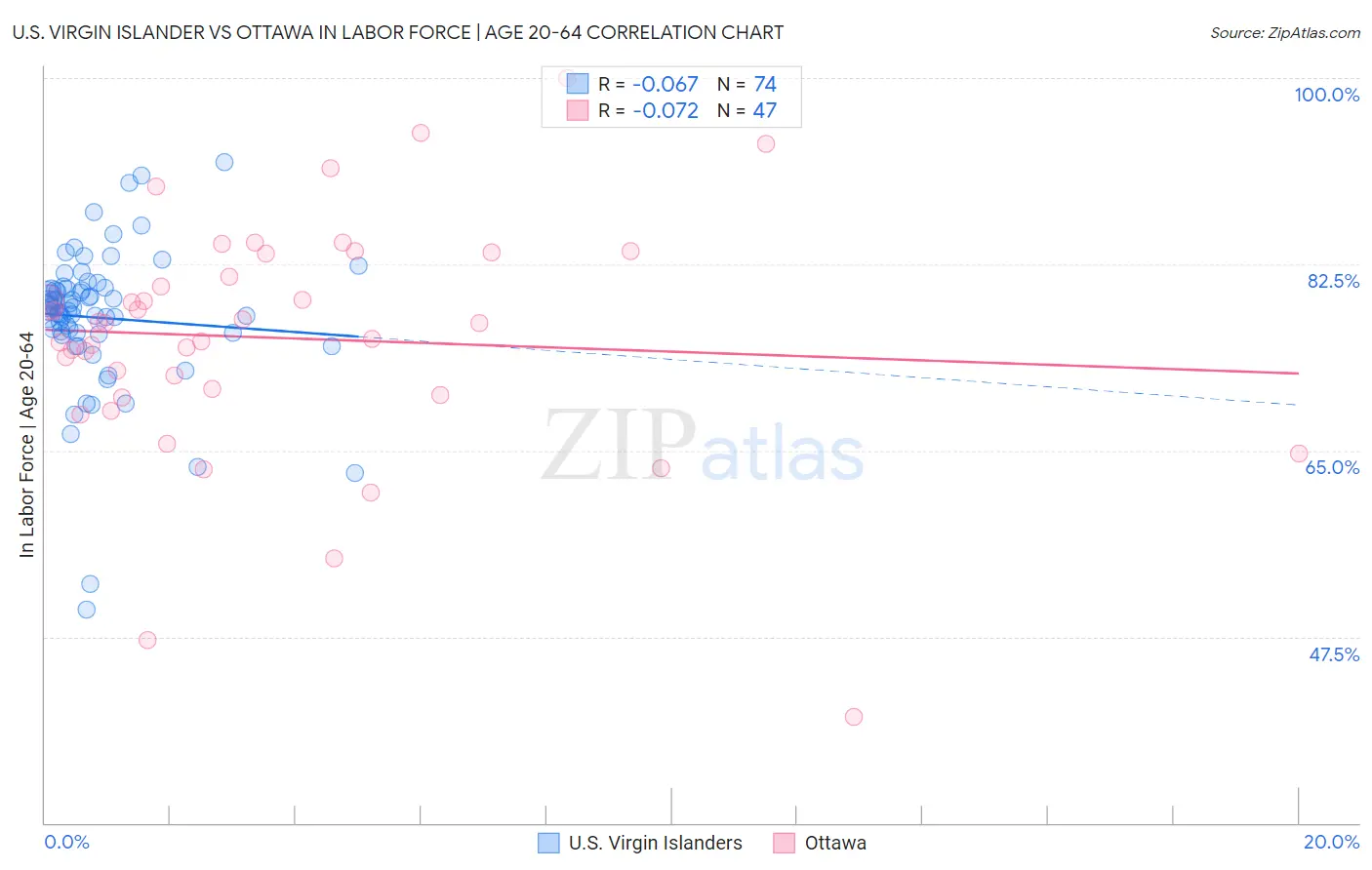 U.S. Virgin Islander vs Ottawa In Labor Force | Age 20-64