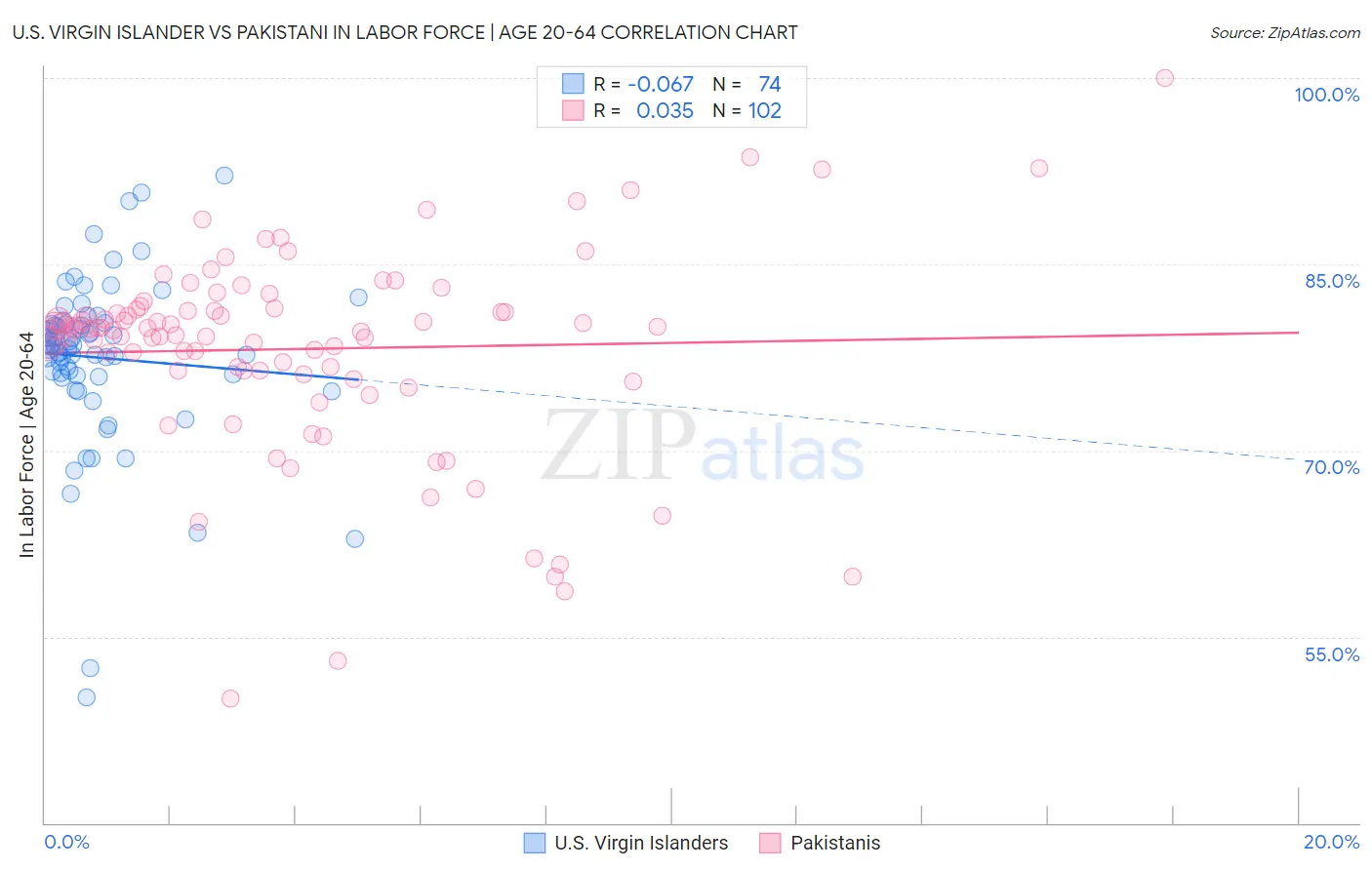 U.S. Virgin Islander vs Pakistani In Labor Force | Age 20-64