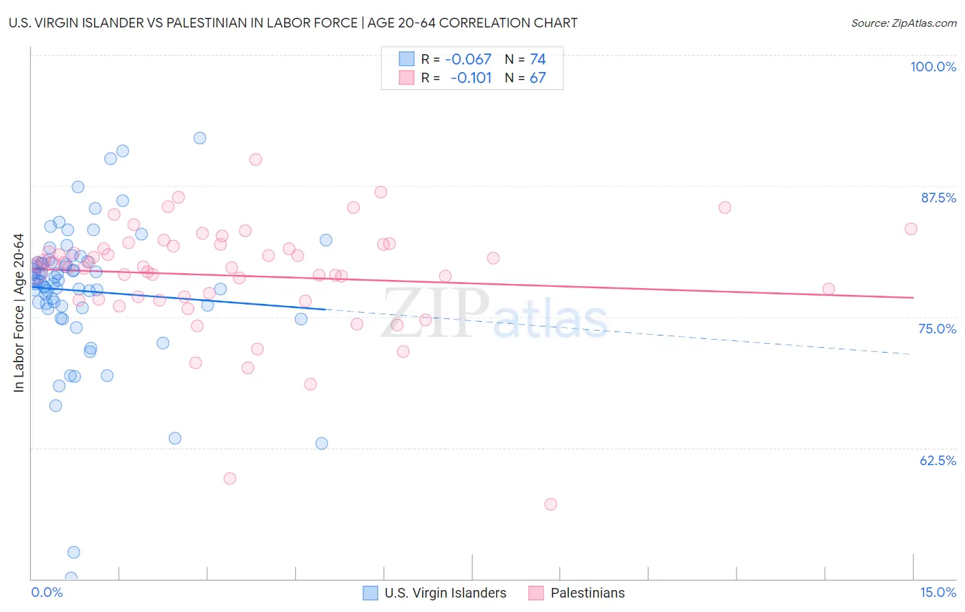 U.S. Virgin Islander vs Palestinian In Labor Force | Age 20-64