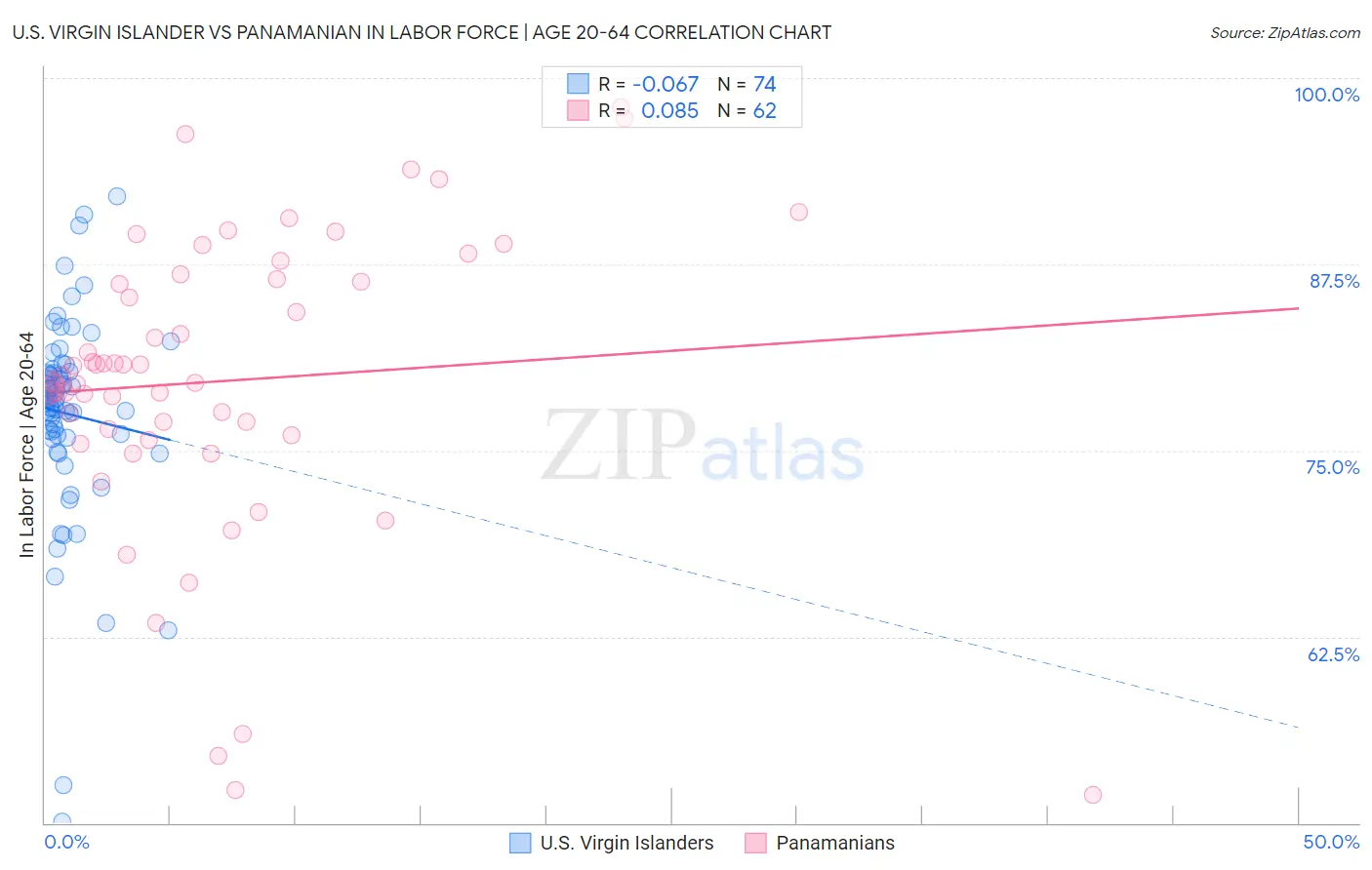 U.S. Virgin Islander vs Panamanian In Labor Force | Age 20-64
