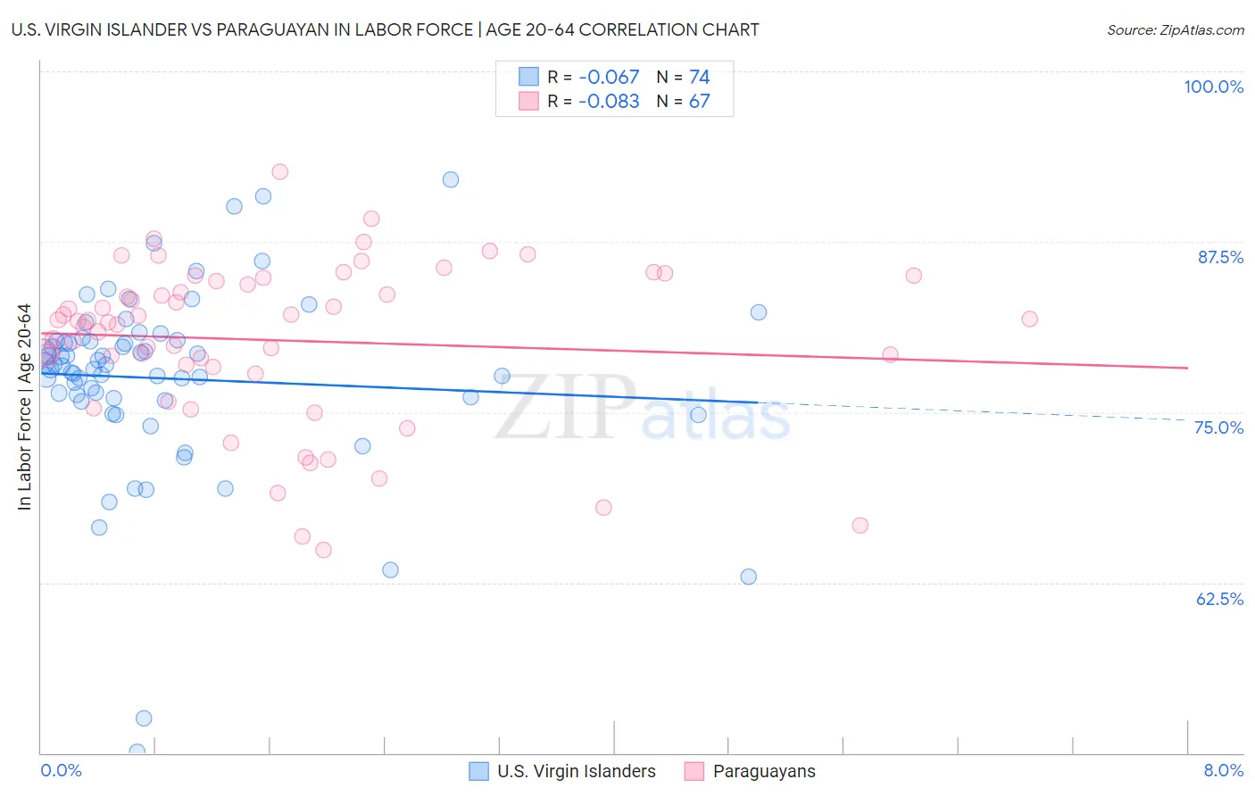 U.S. Virgin Islander vs Paraguayan In Labor Force | Age 20-64