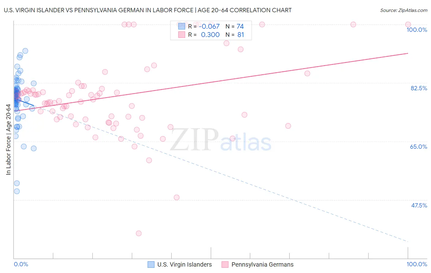 U.S. Virgin Islander vs Pennsylvania German In Labor Force | Age 20-64