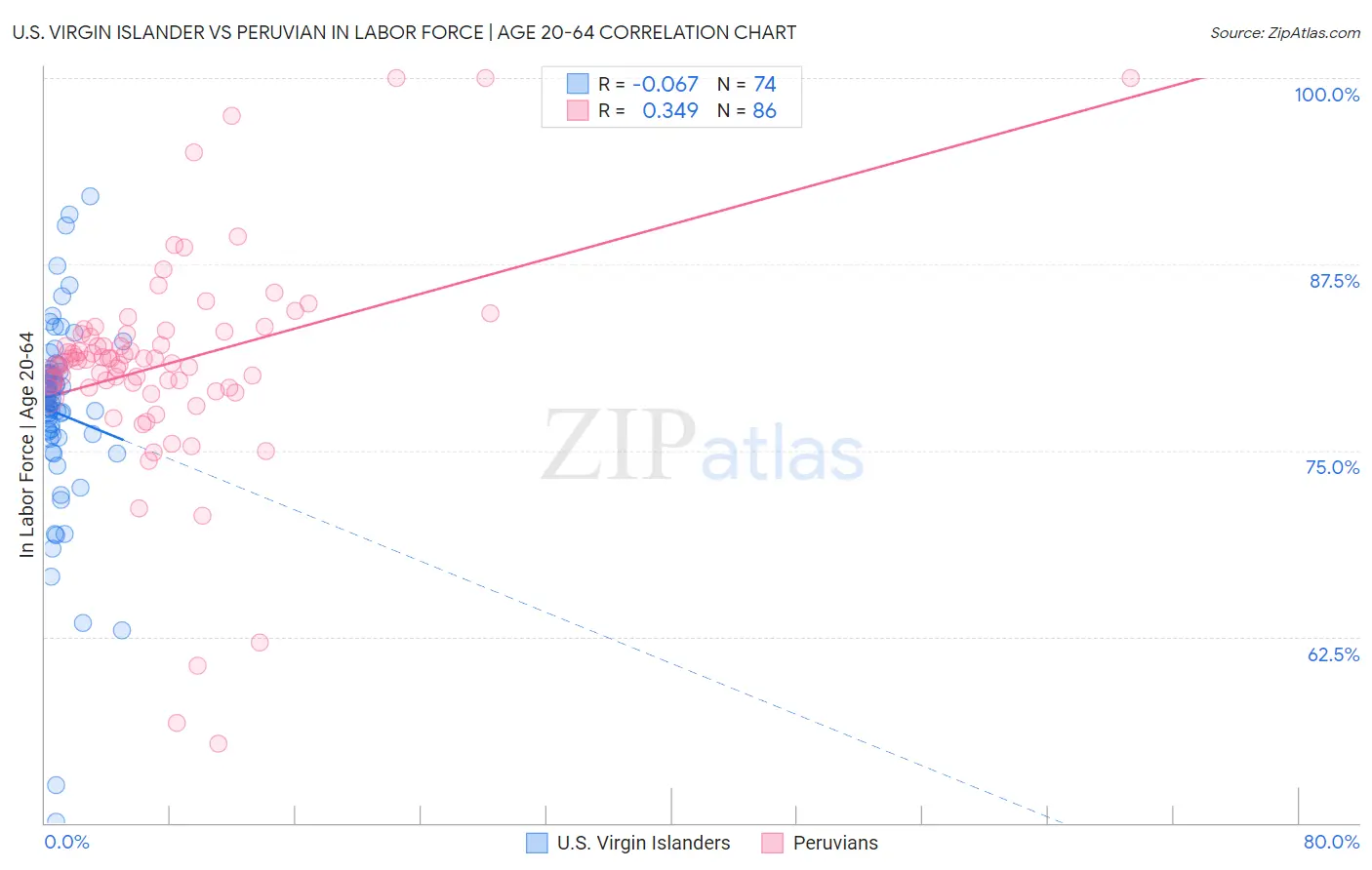 U.S. Virgin Islander vs Peruvian In Labor Force | Age 20-64